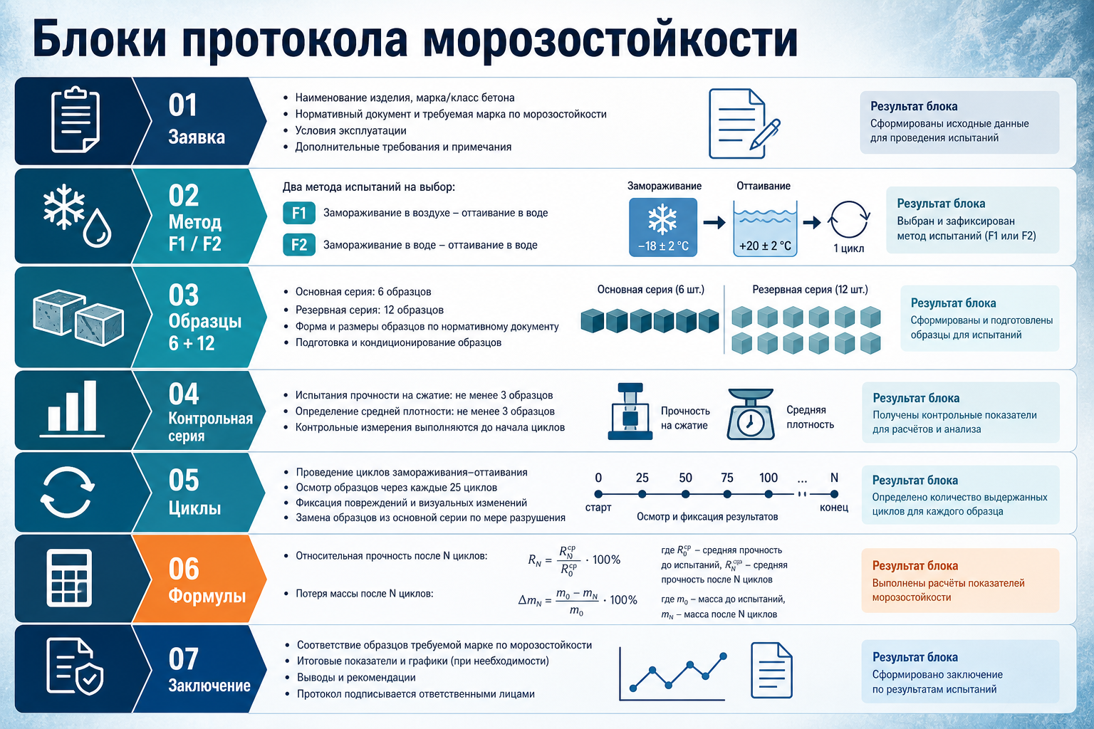 Структура протокола морозостойкости по ГОСТ 10060