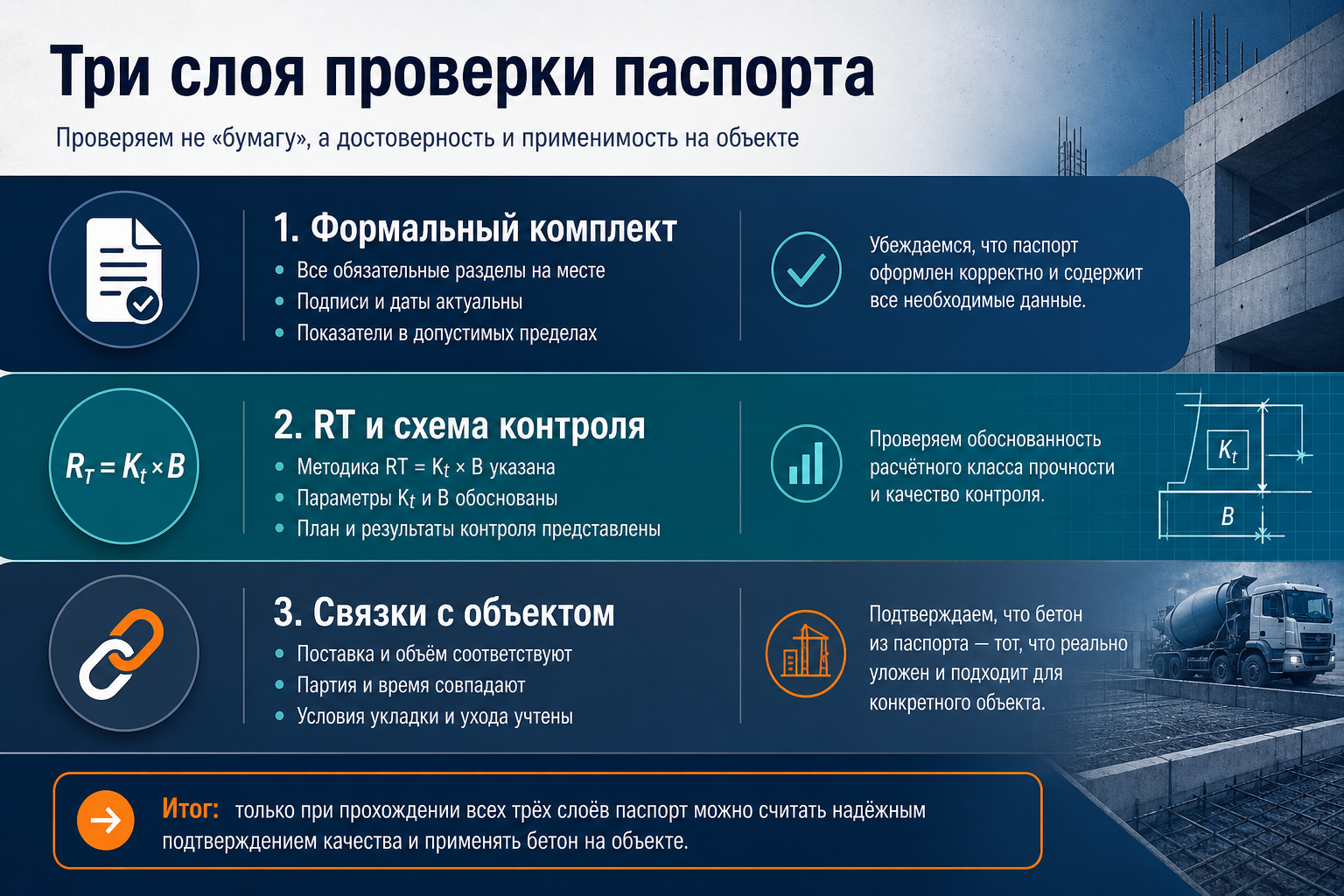 Три слоя проверки паспорта качества бетонной смеси