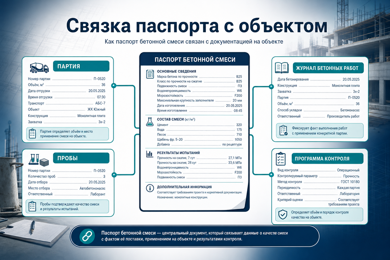Поля паспорта и связка с пробами на объекте