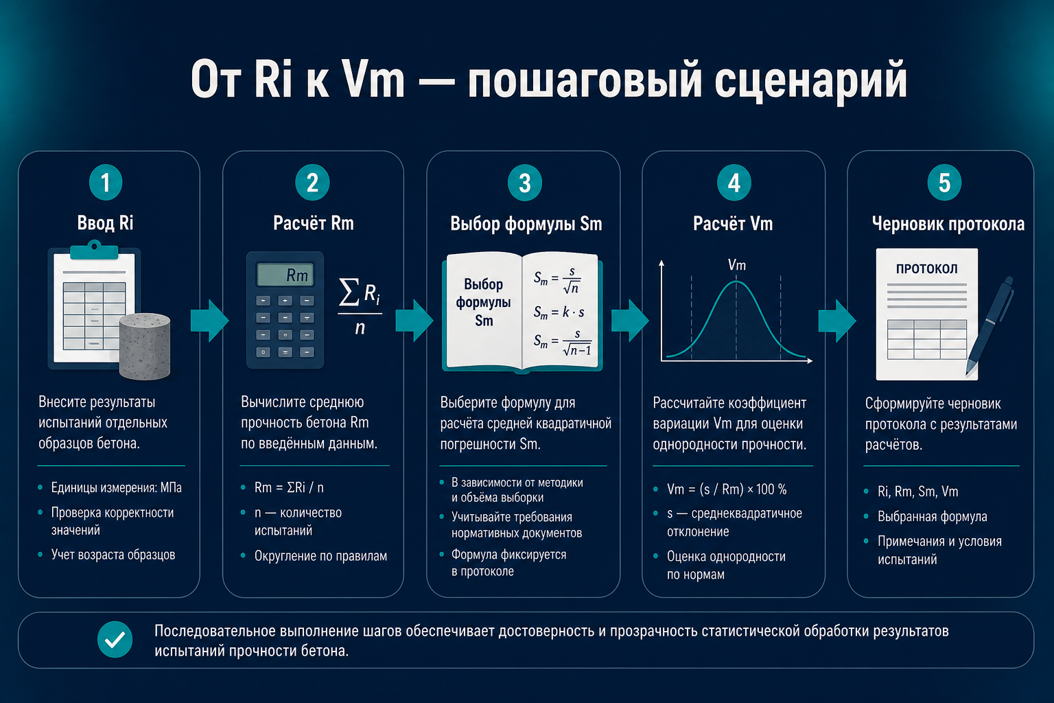 Сценарий расчёта Ri → Rm → Sm → Vm