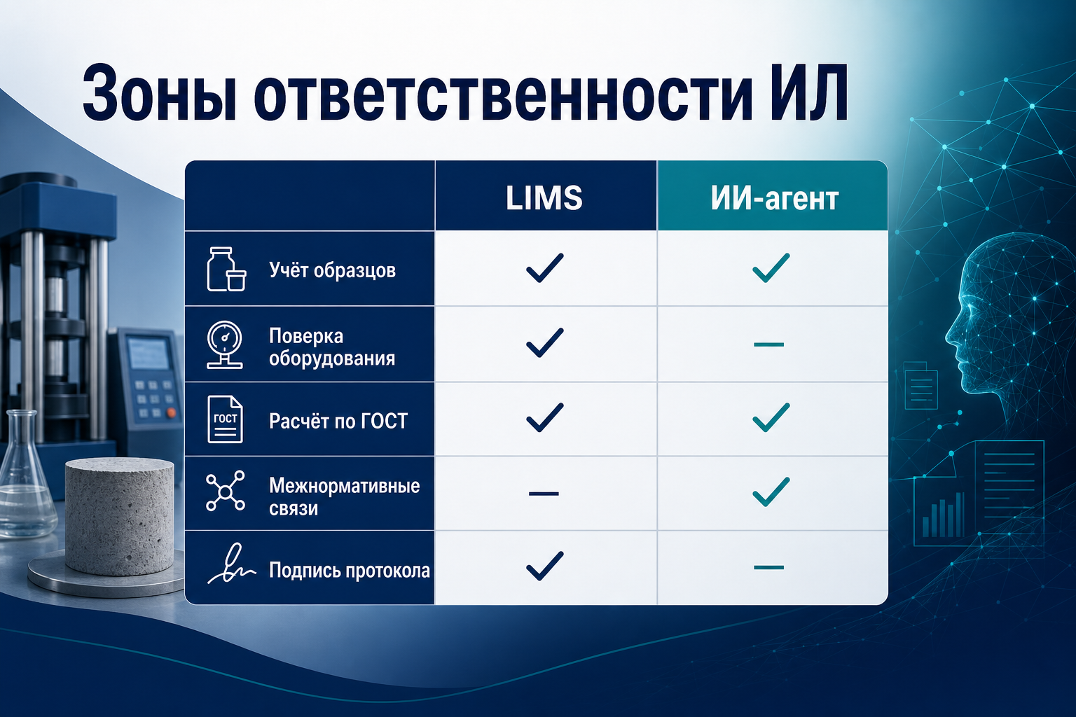 Сравнение LIMS и ИИ-агента по зонам ответственности строительной лаборатории