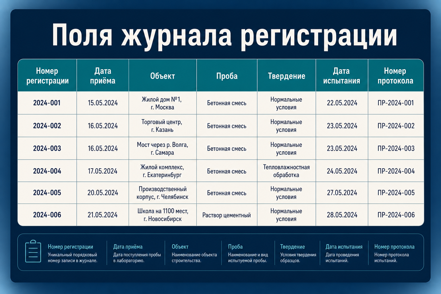 Поля журнала регистрации образцов