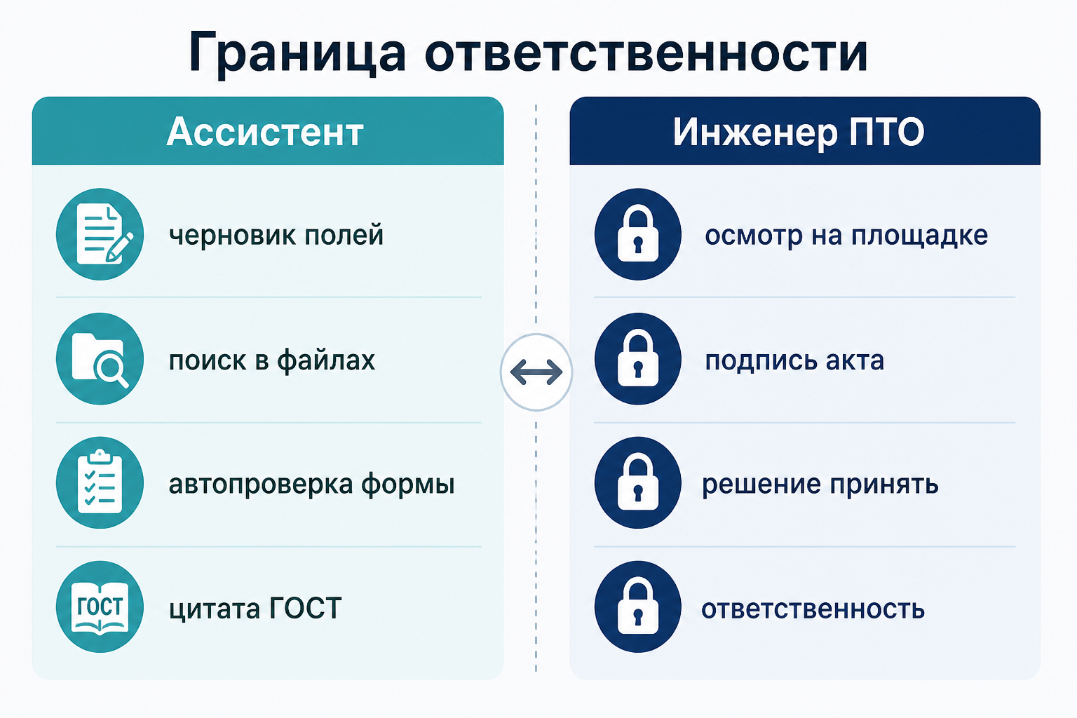 Граница ответственности: ассистент и инженер ПТО