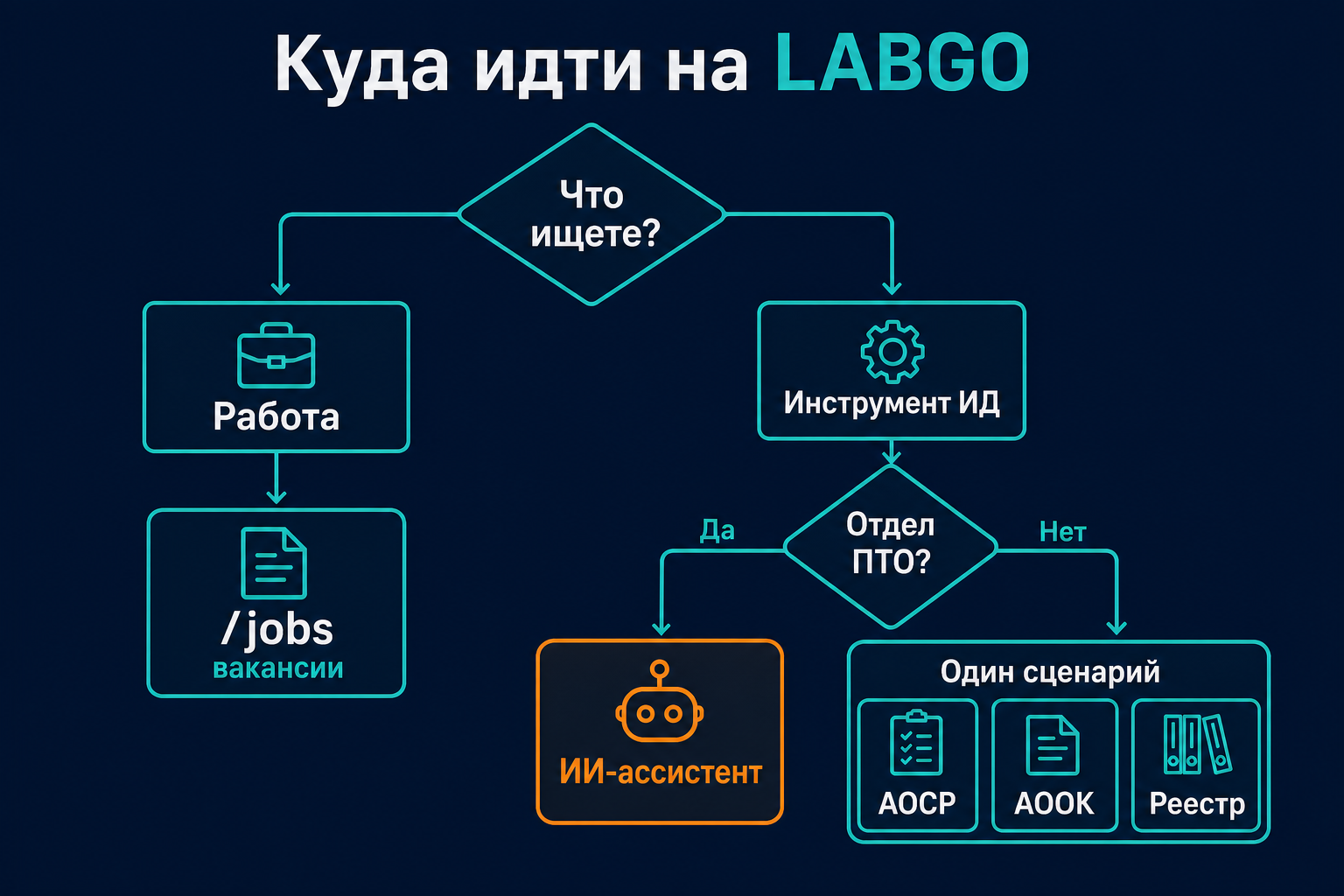 Куда идти: вакансия или ИИ для ПТО