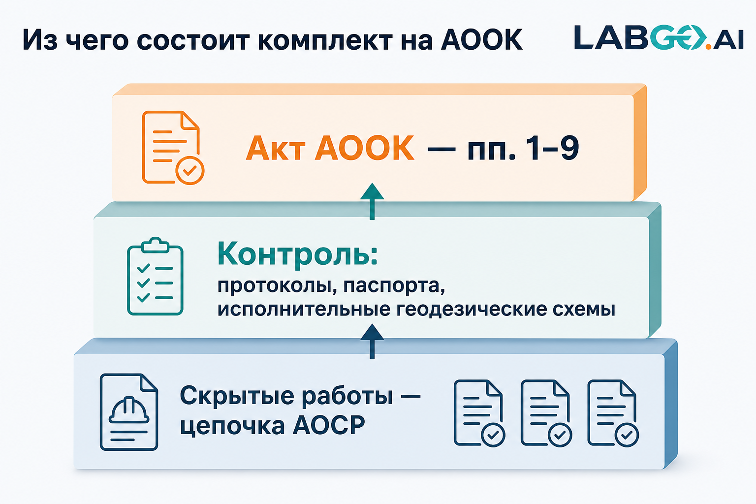 Слои комплекта АООК
