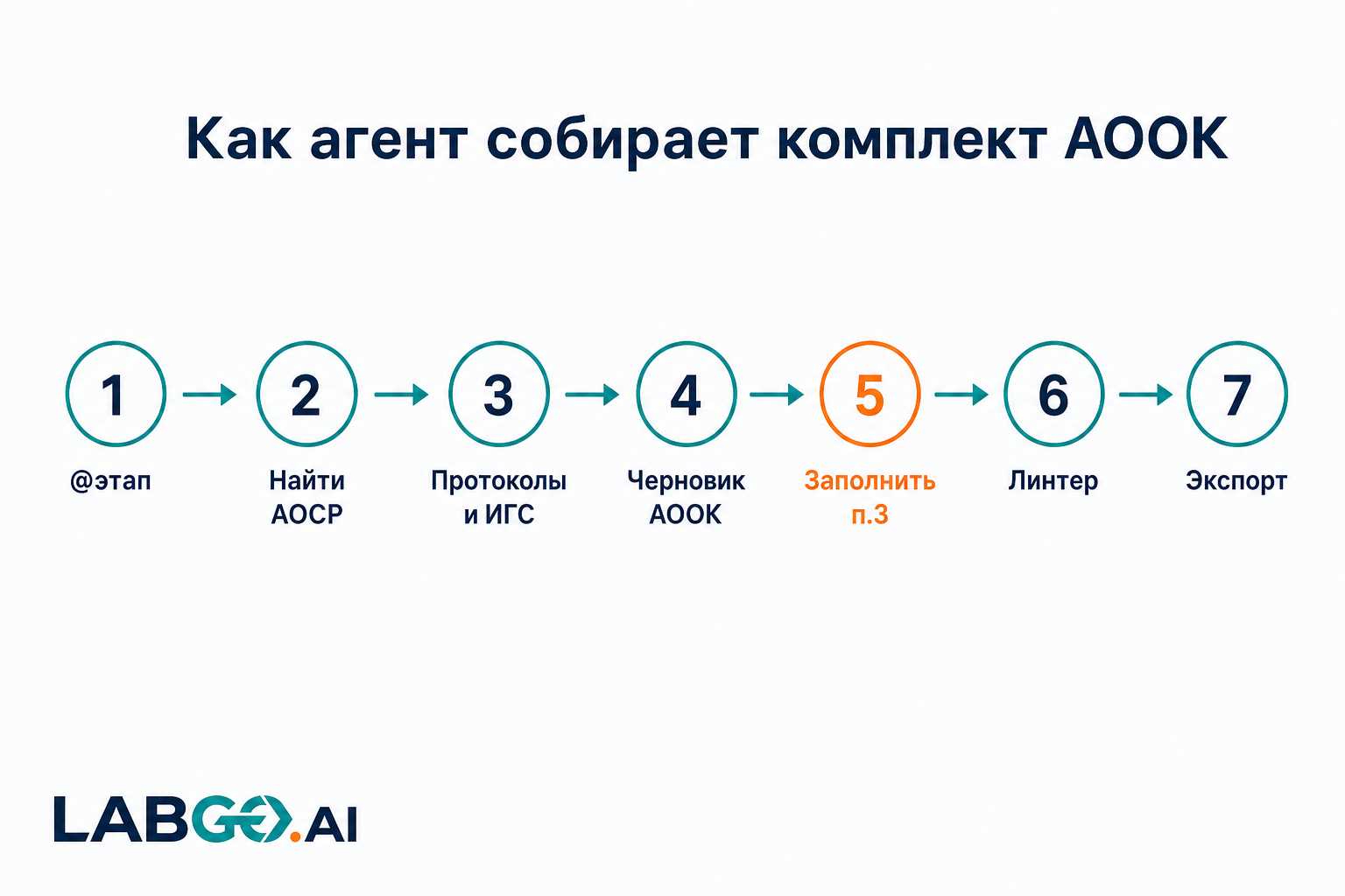 Алгоритм сборки АООК с ИИ