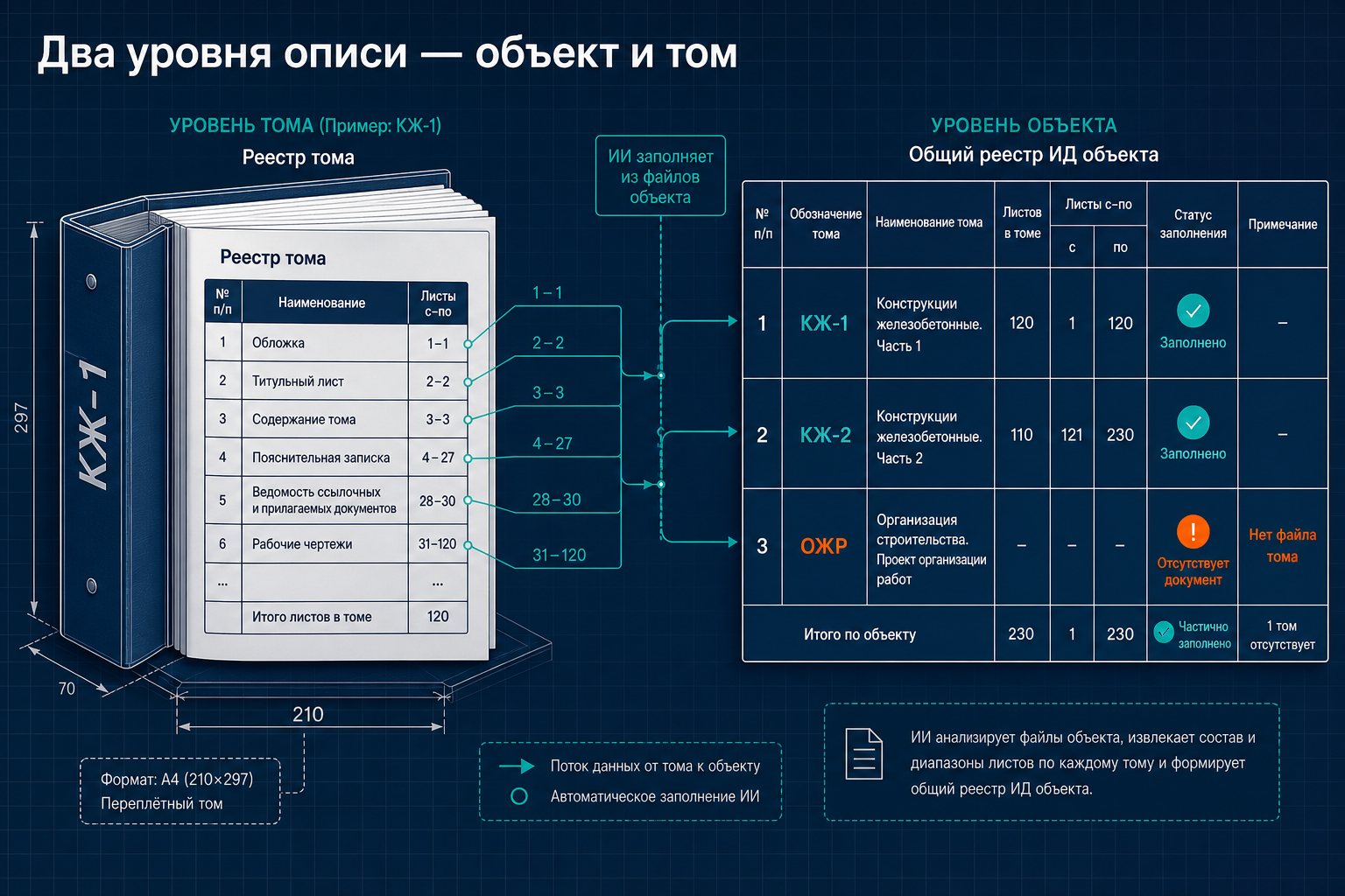 Два уровня описи исполнительной документации — объект и том