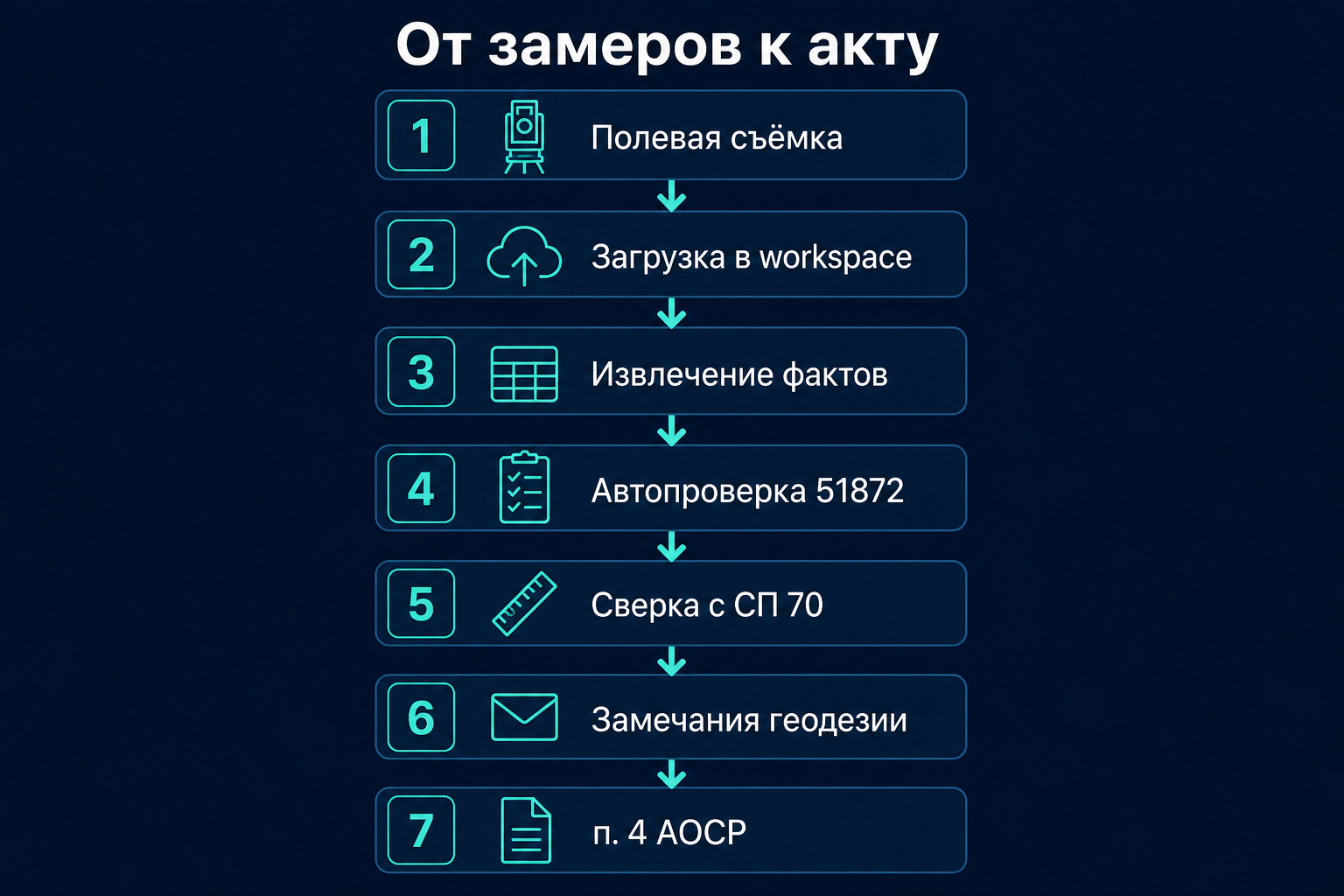 Цепочка обработки полевых замеров в исполнительную схему