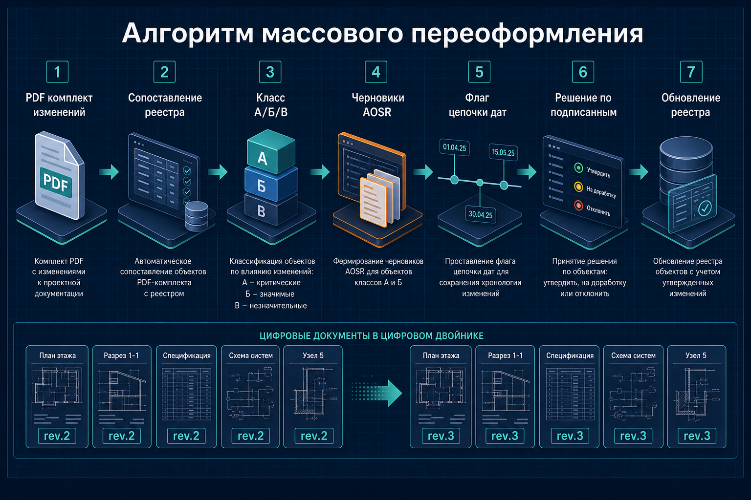Алгоритм массового переоформления актов с ИИ