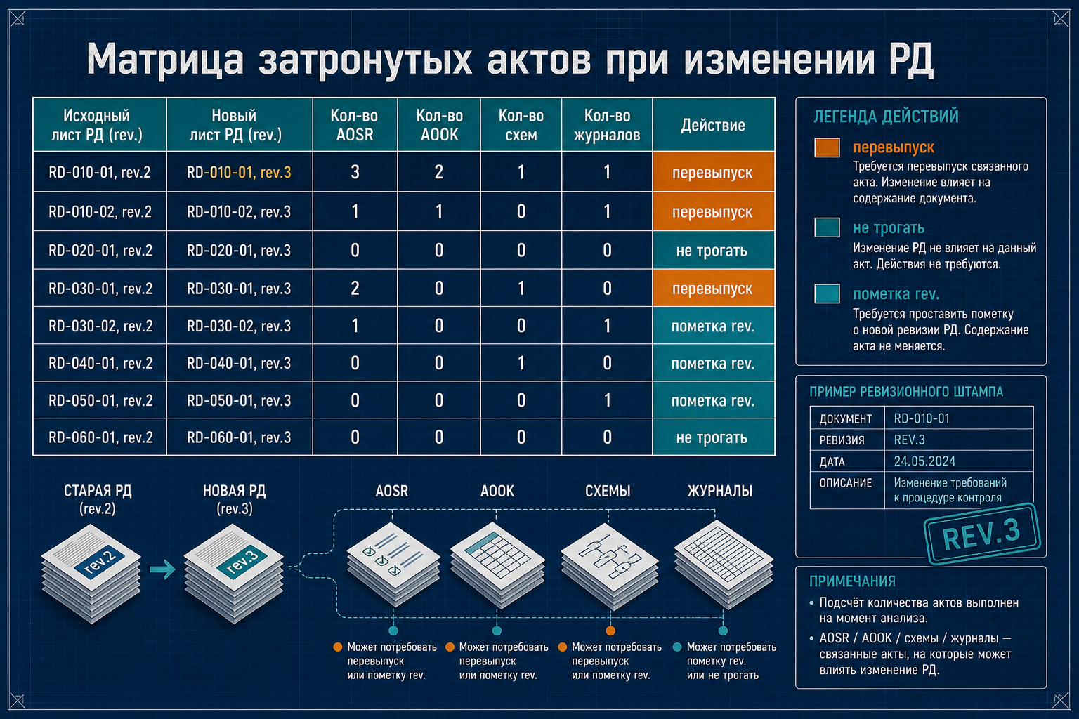 Матрица затронутых актов при изменении РД
