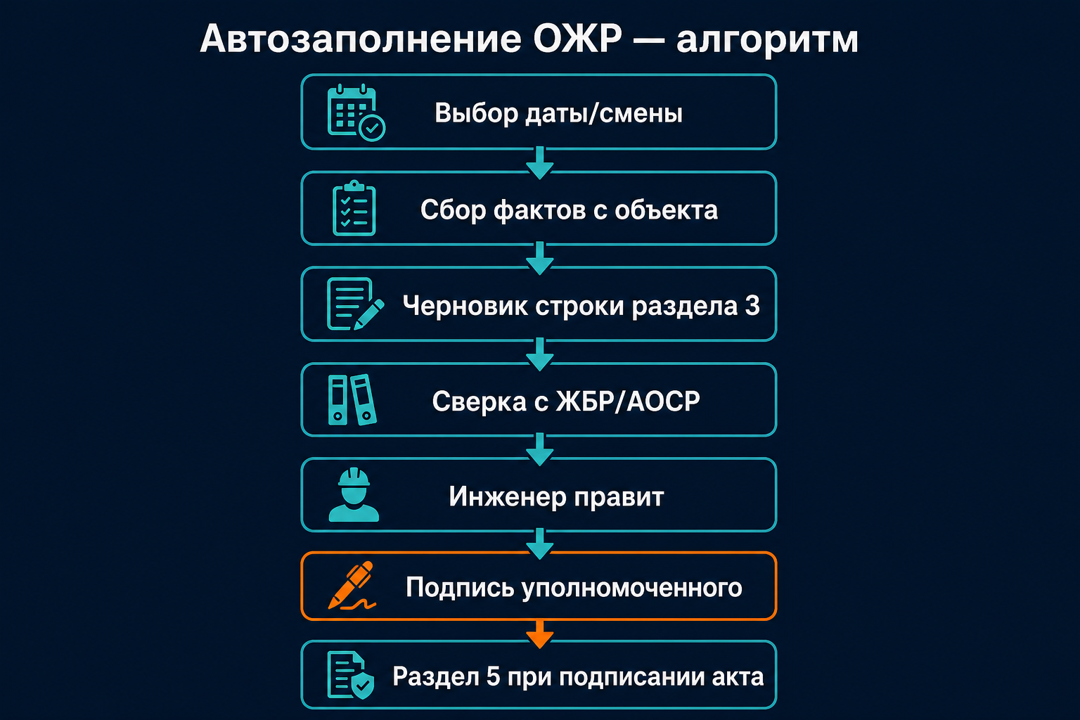 Алгоритм автозаполнения ОЖР с ИИ