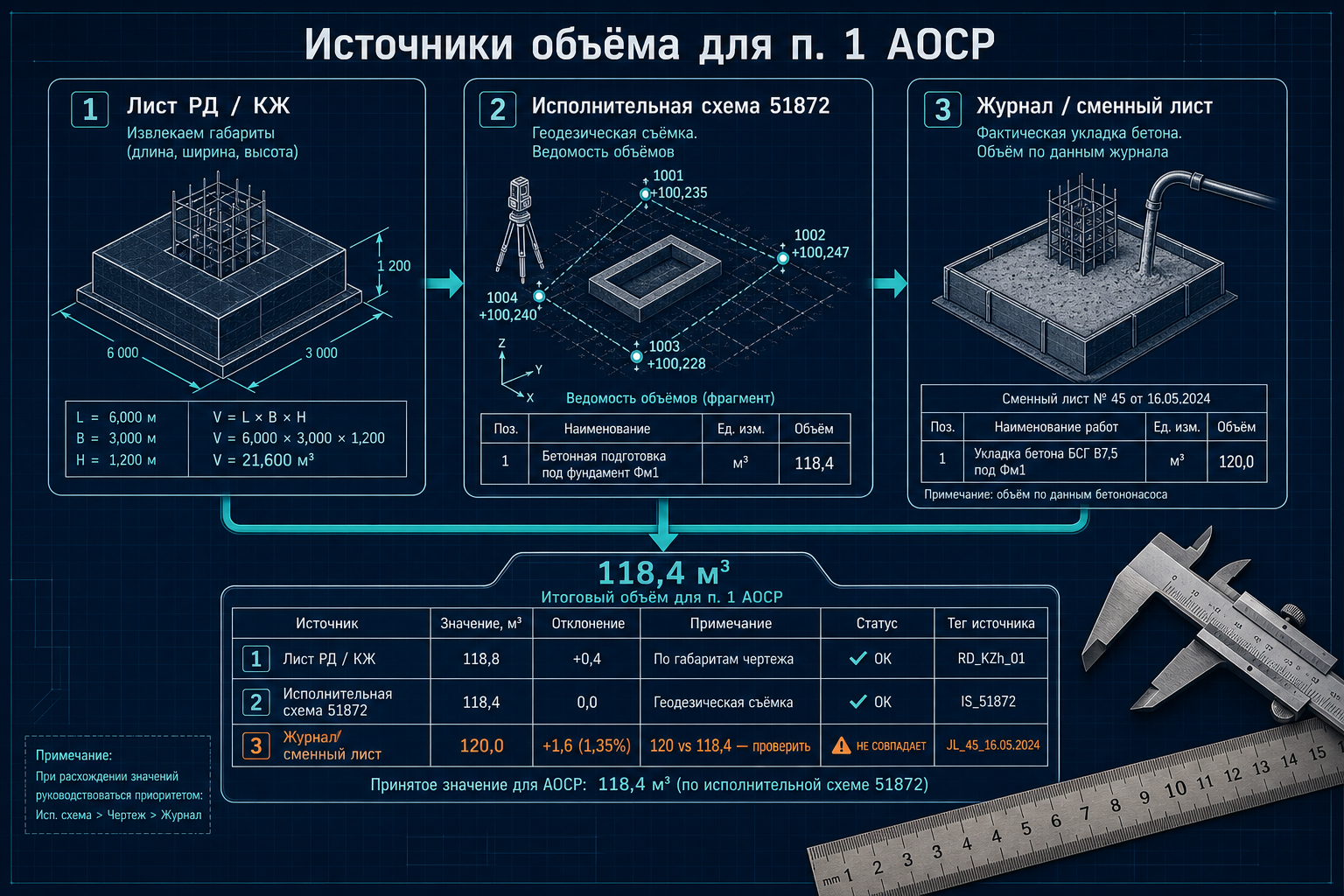 Источники объёма для п. 1 АОСР — чертёж, схема, журнал