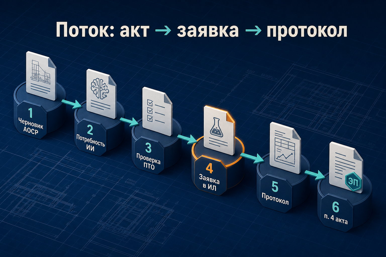 Поток: акт → заявка → протокол