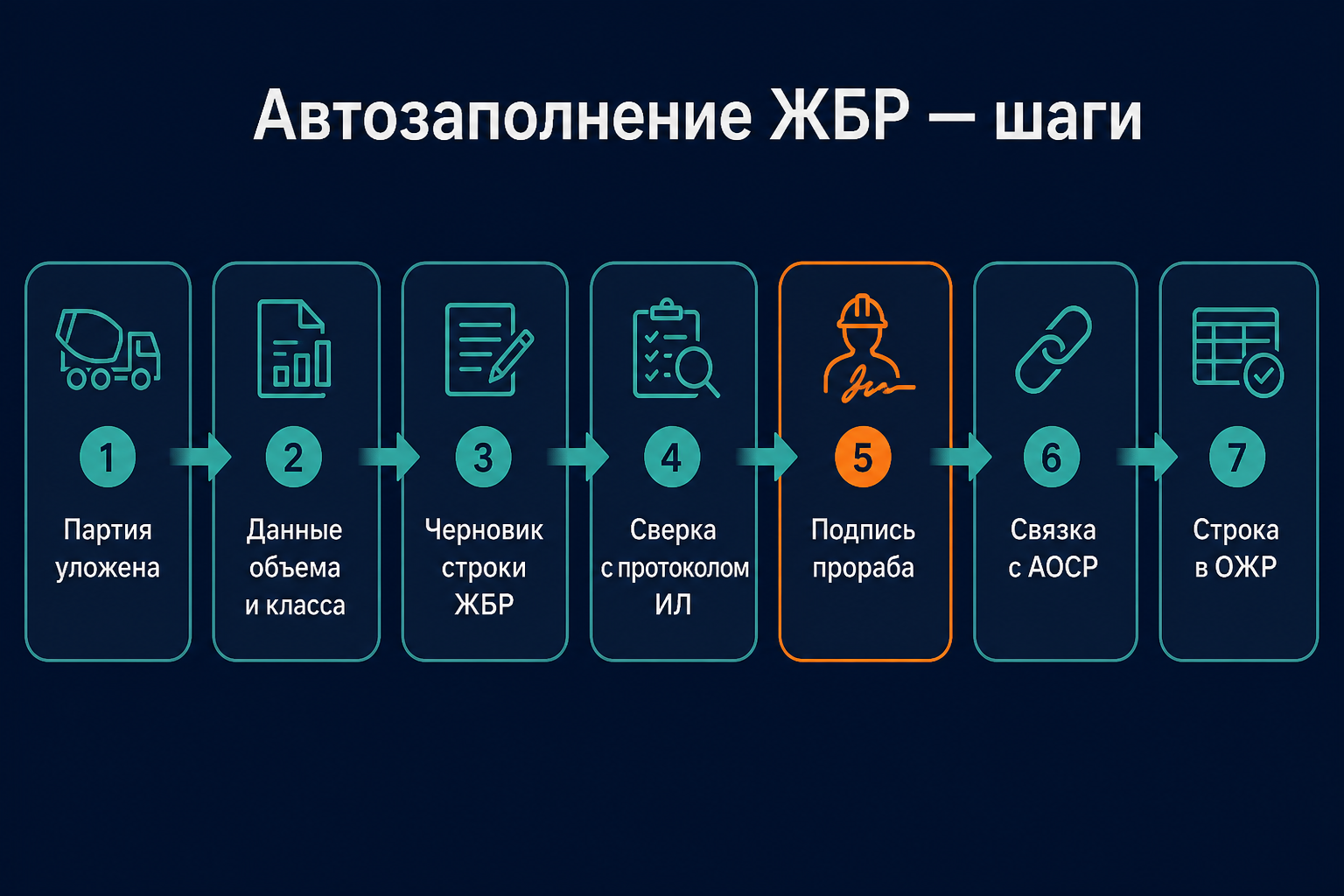 Алгоритм автозаполнения журнала бетонных работ