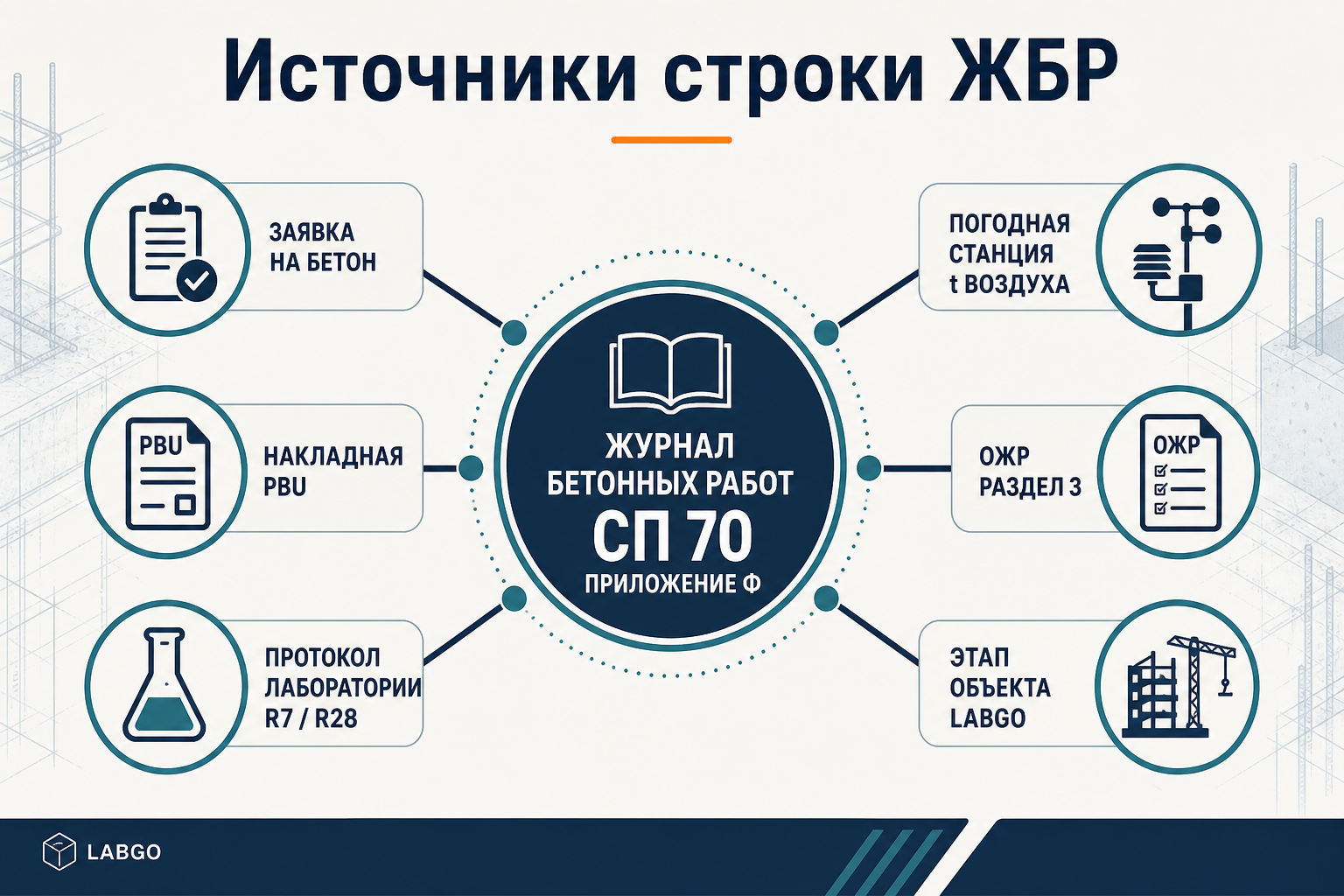 Источники данных для автозаполнения журнала бетонных работ