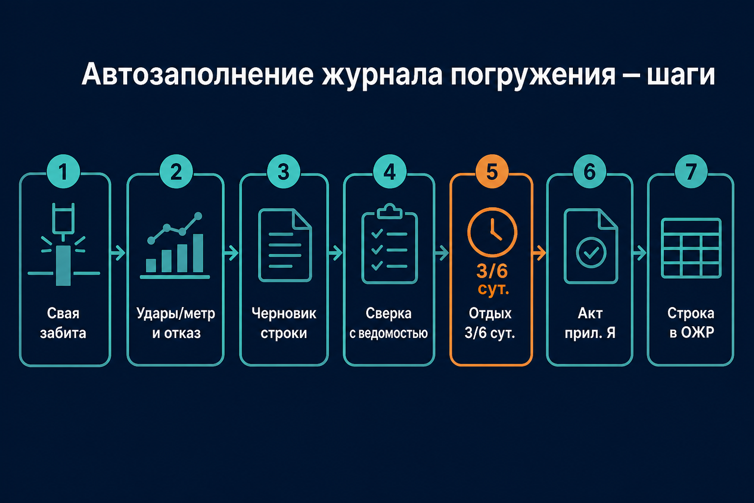 Алгоритм автозаполнения журнала погружения свай