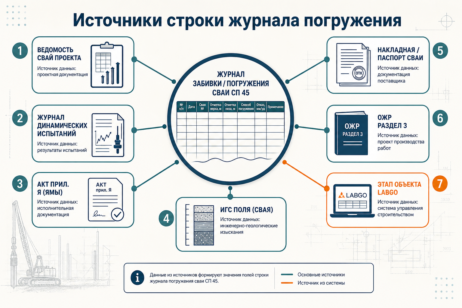 Источники данных для автозаполнения журнала погружения свай