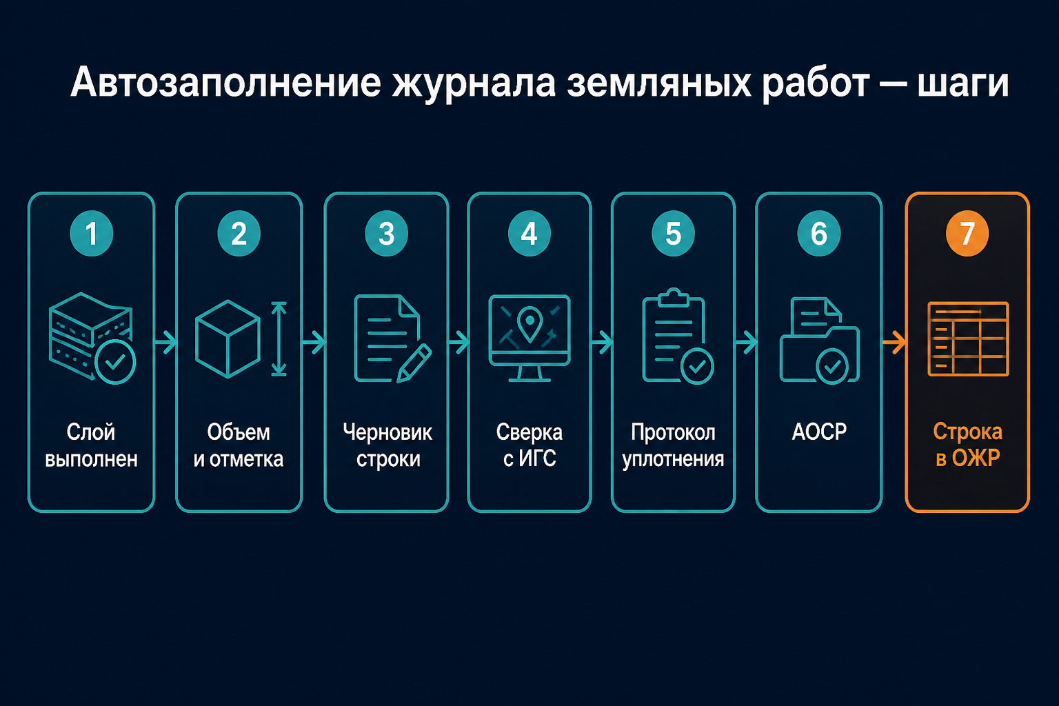 Алгоритм автозаполнения журнала земляных работ