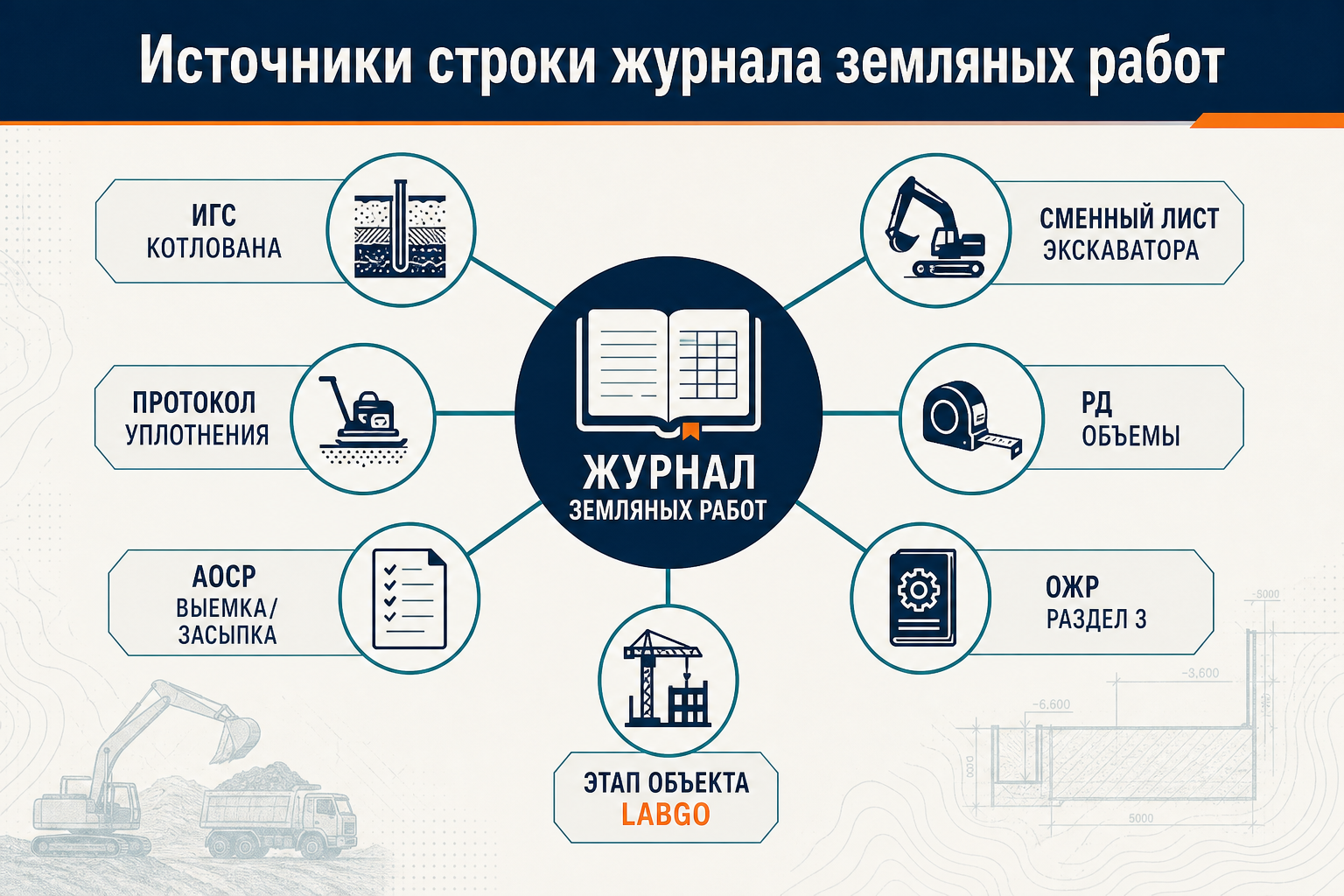 Источники данных для автозаполнения журнала земляных работ