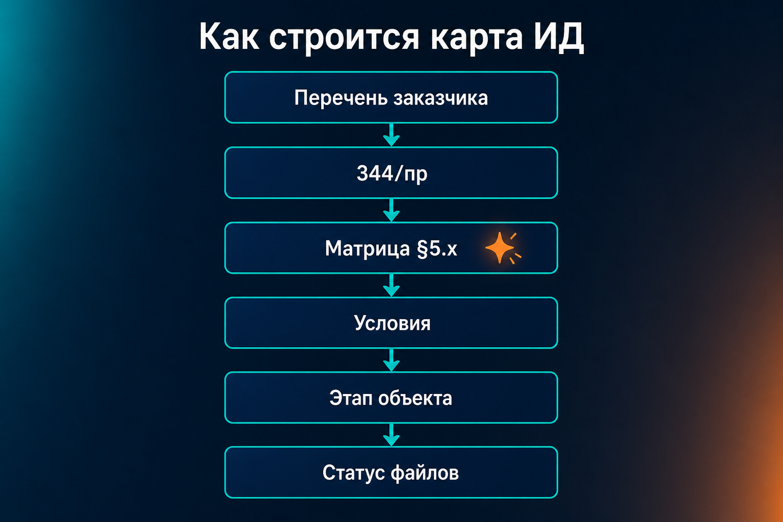 Конвейер карты документов: от вида работ к статусу файла