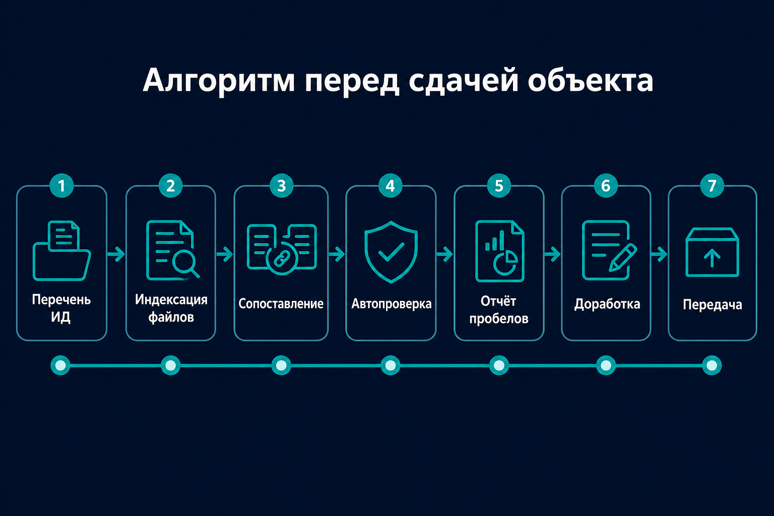 Алгоритм проверки комплектности ИД с ИИ