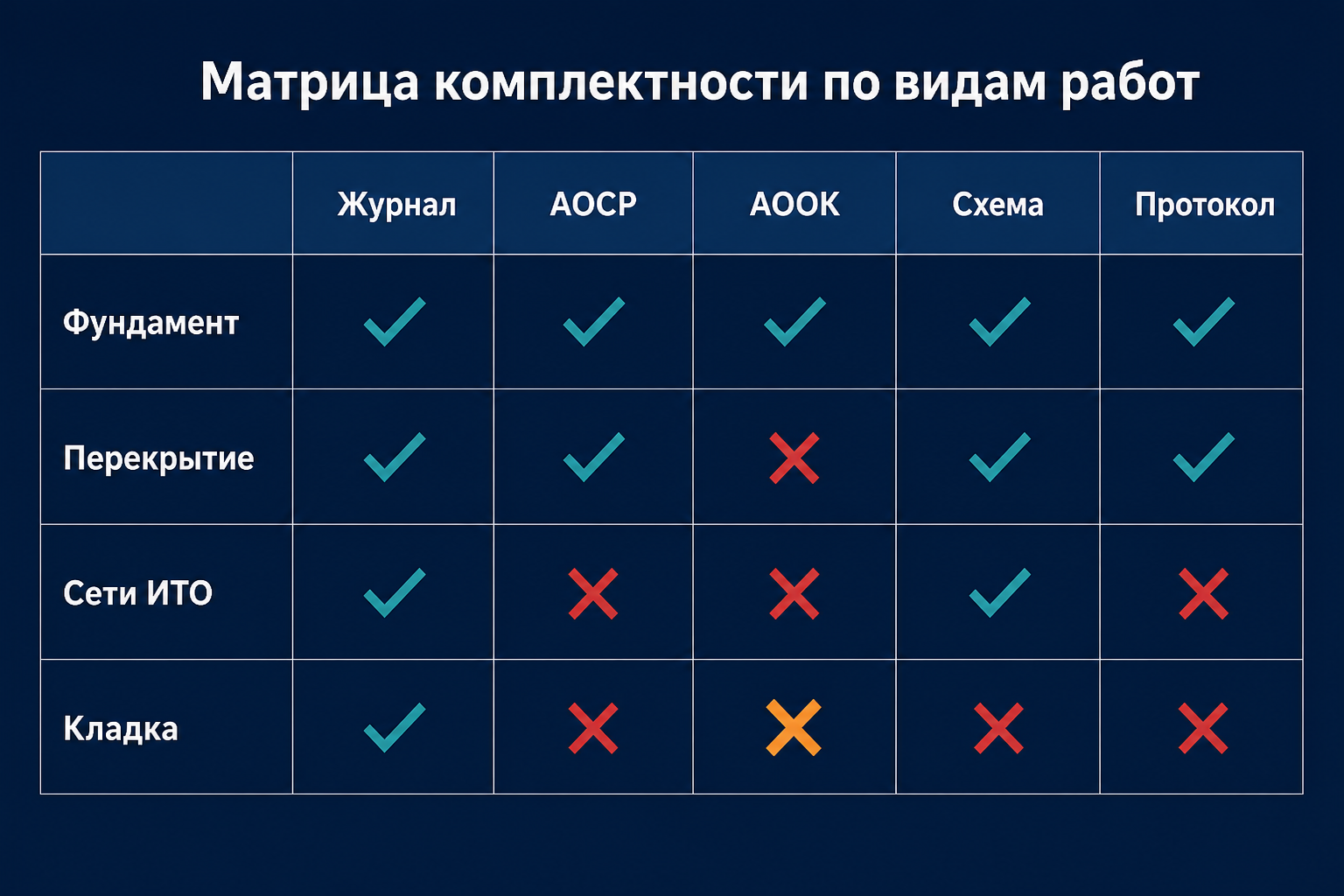 Матрица комплектности ИД по видам работ