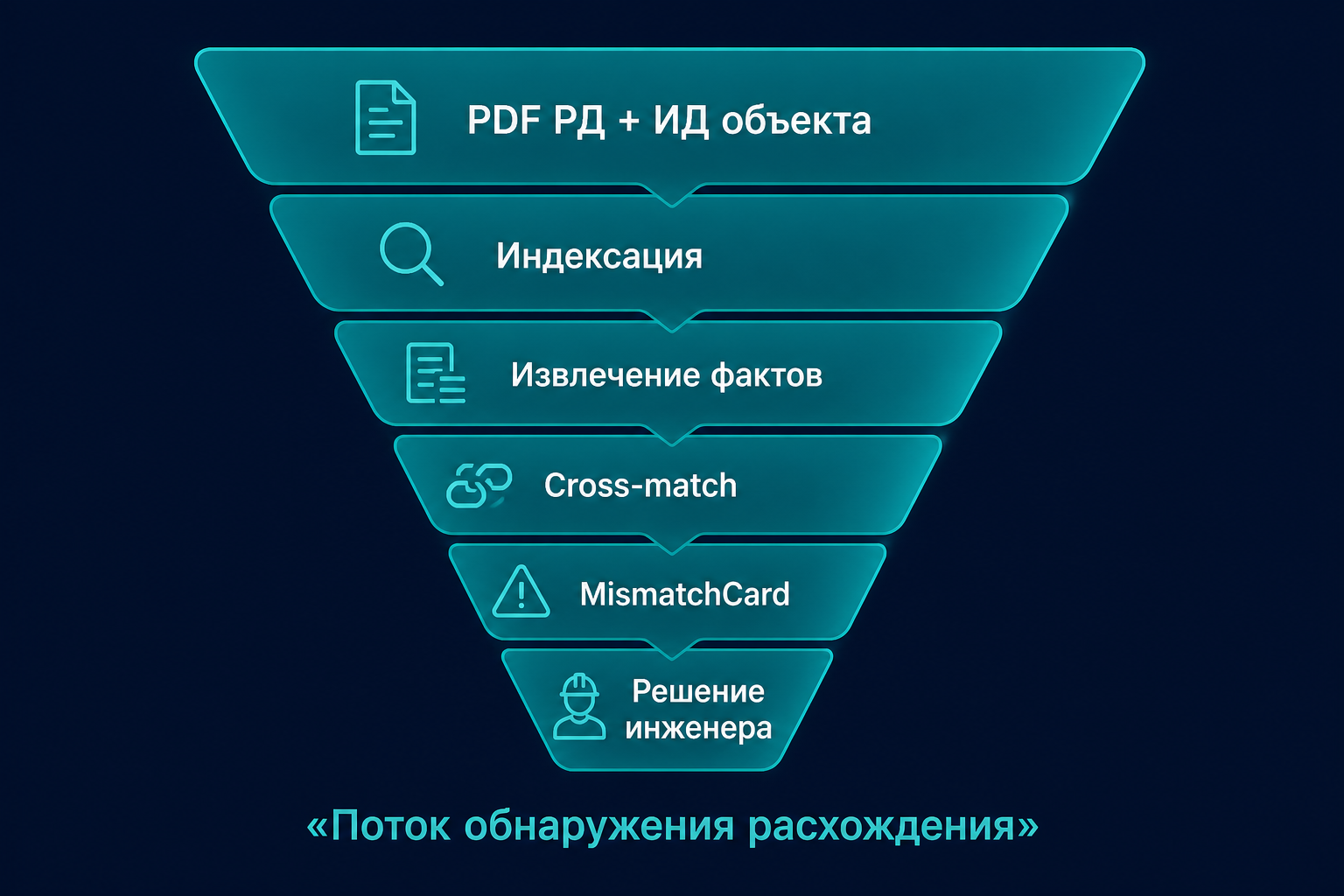 Как ИИ находит расхождение ИД и проекта