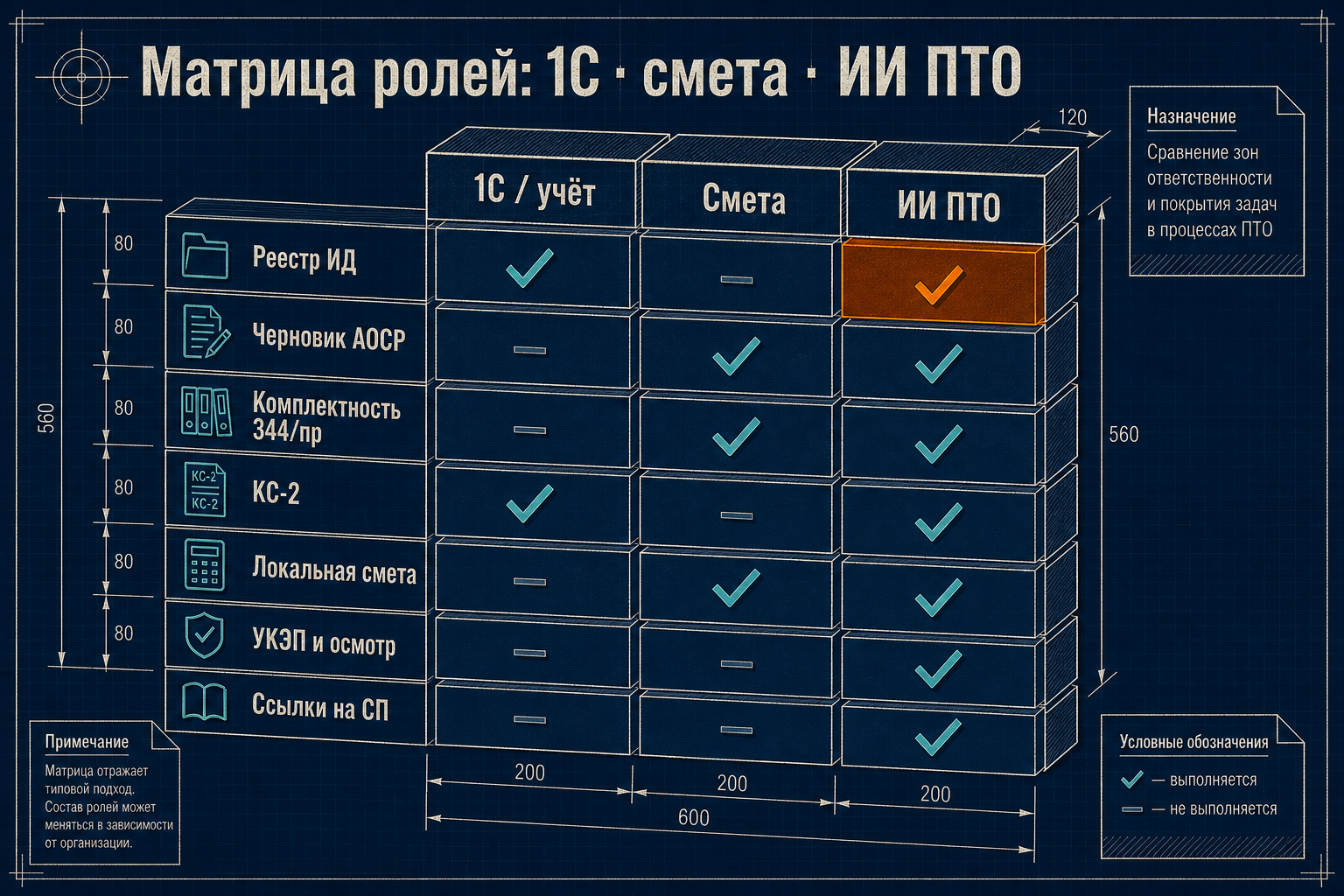Матрица ролей: 1С, смета и ИИ для ПТО