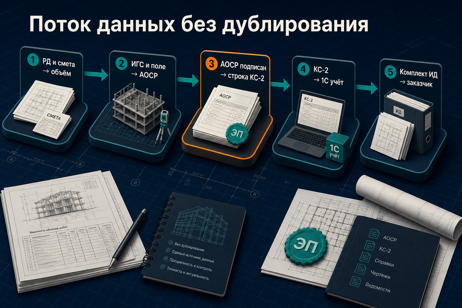 Поток данных между 1С, сметой и ИД