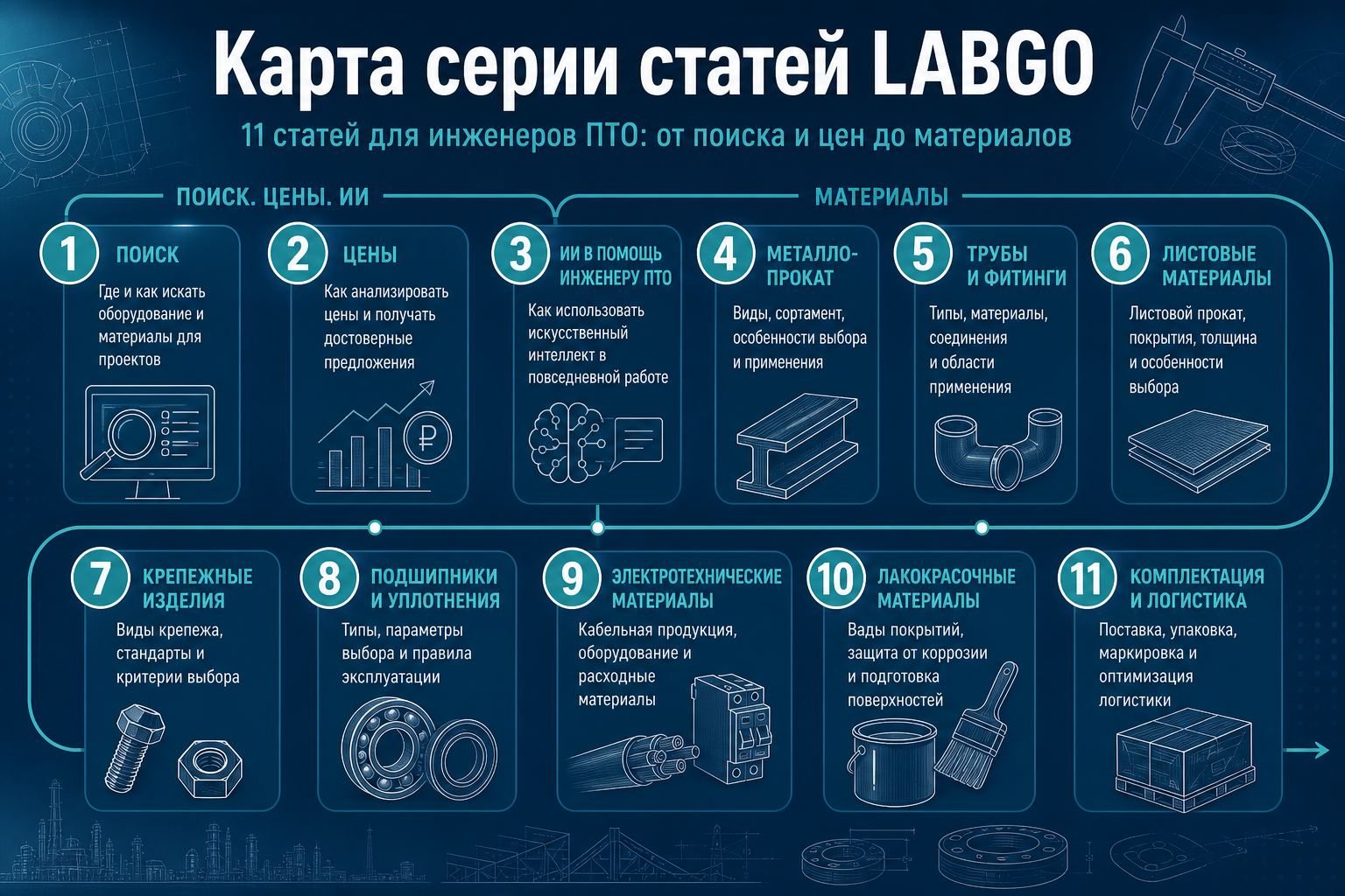 Карта серии статей LABGO для ПТО