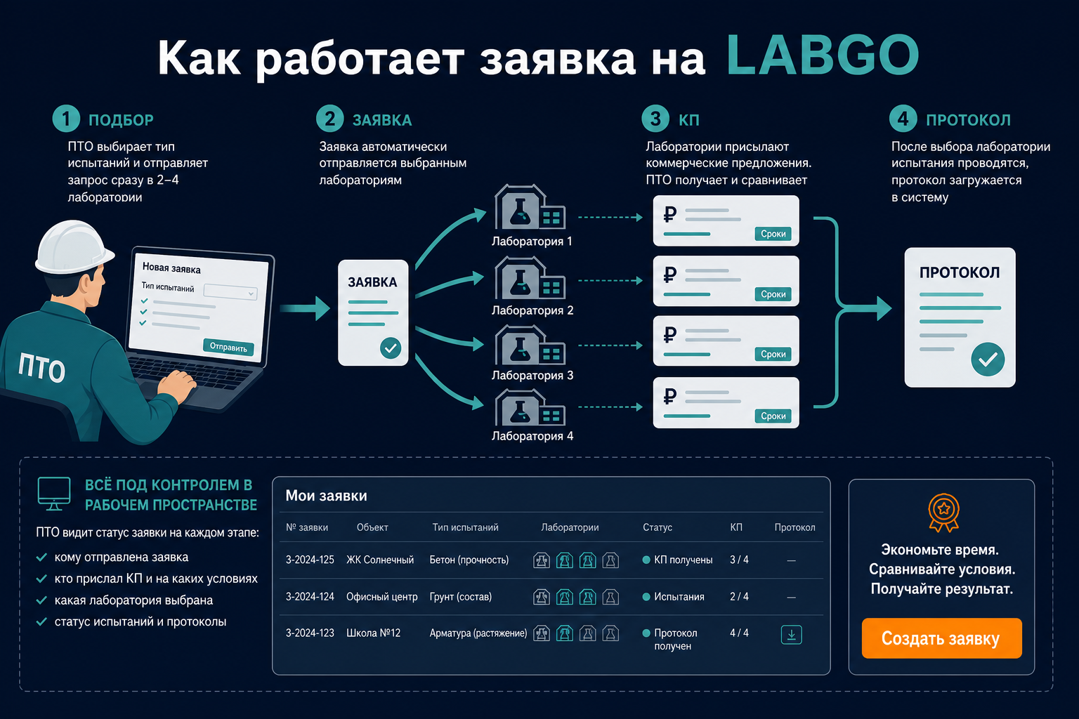 Как работает заявка на LABGO