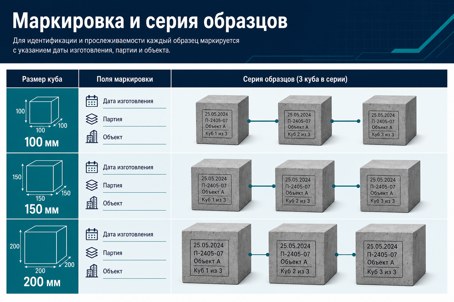 Число образцов в серии и маркировка кубов по ГОСТ 10180-2012