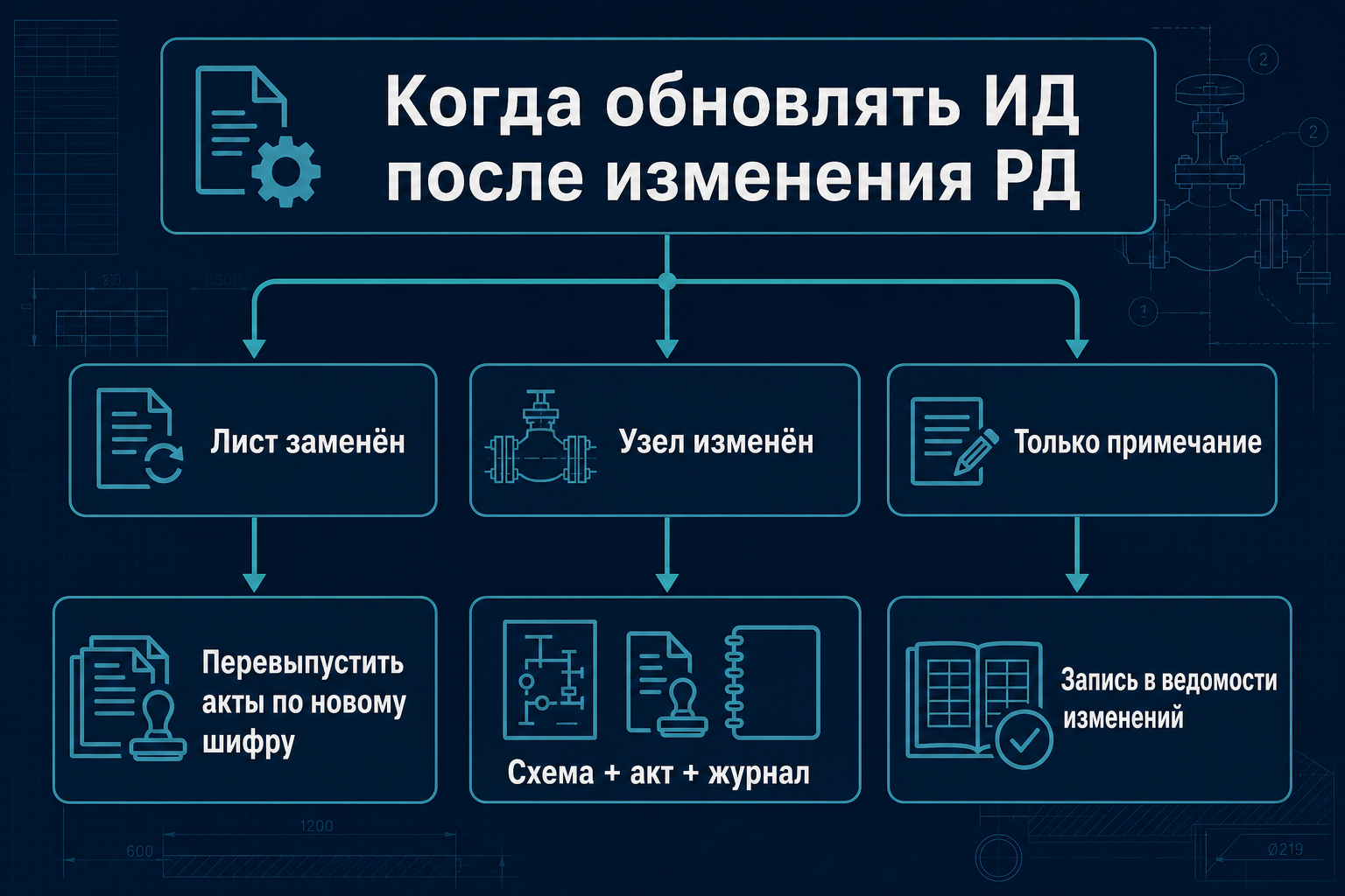 Когда обновлять ИД после изменения РД