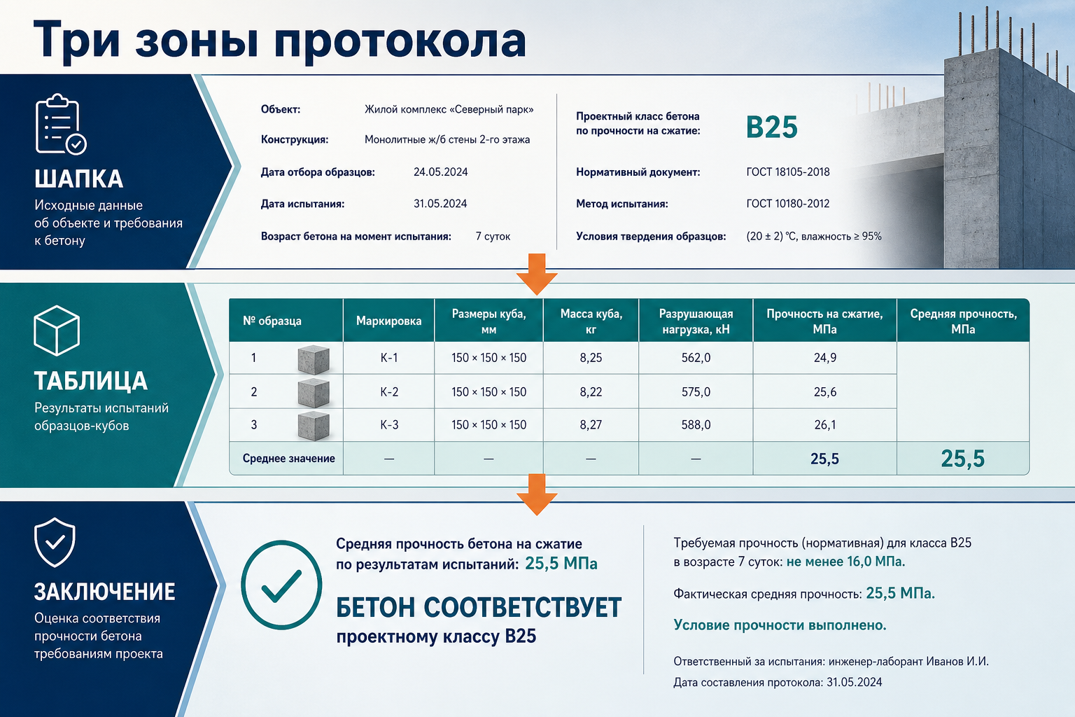Три зоны протокола испытания бетона для ПТО