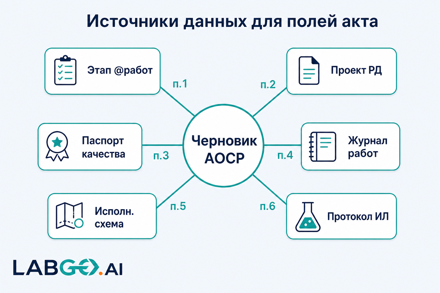 Источники данных для черновика АОСР
