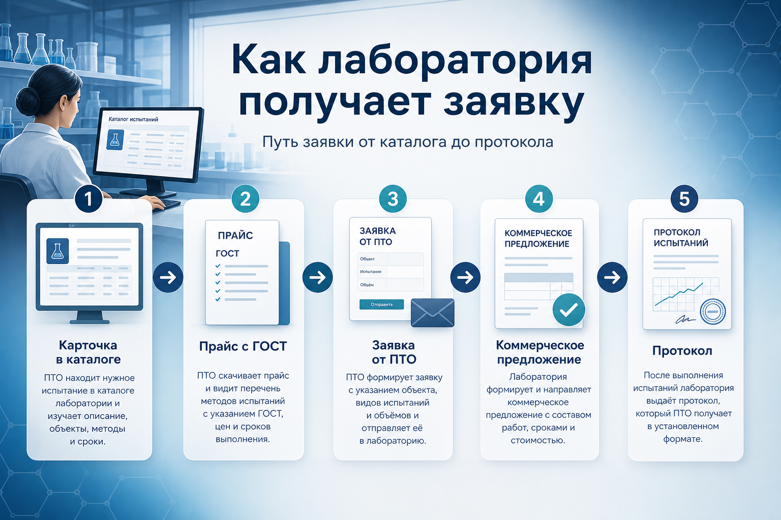 Как лаборатория получает заявку через агрегатор LABGO