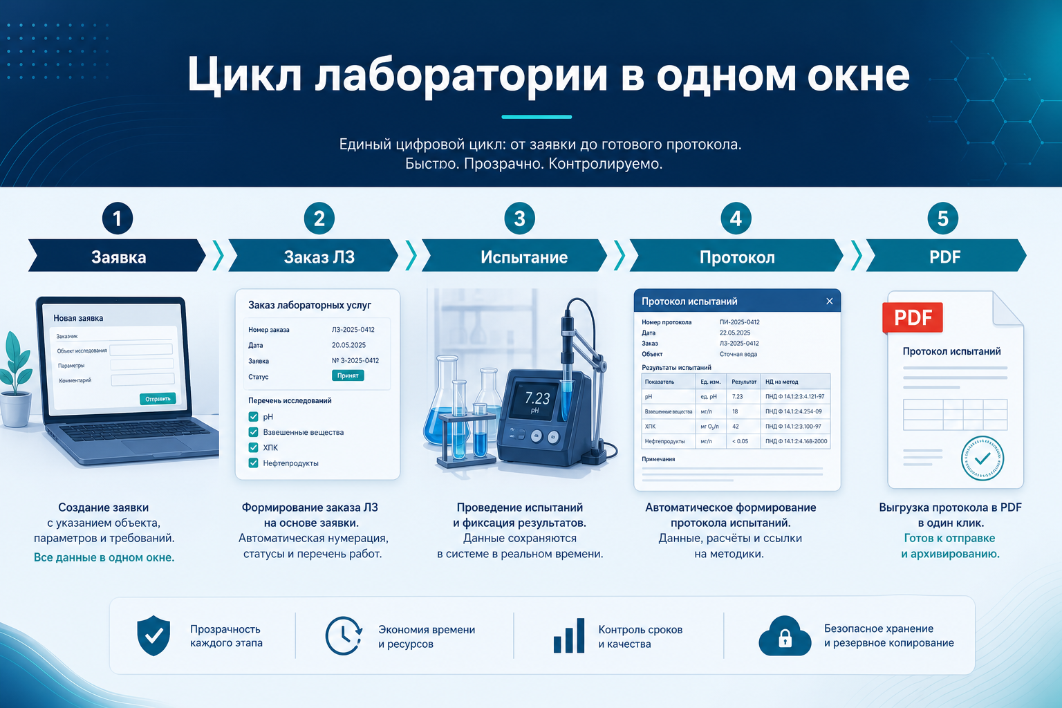 Цикл лаборатории: заявка, заказ, испытание, протокол