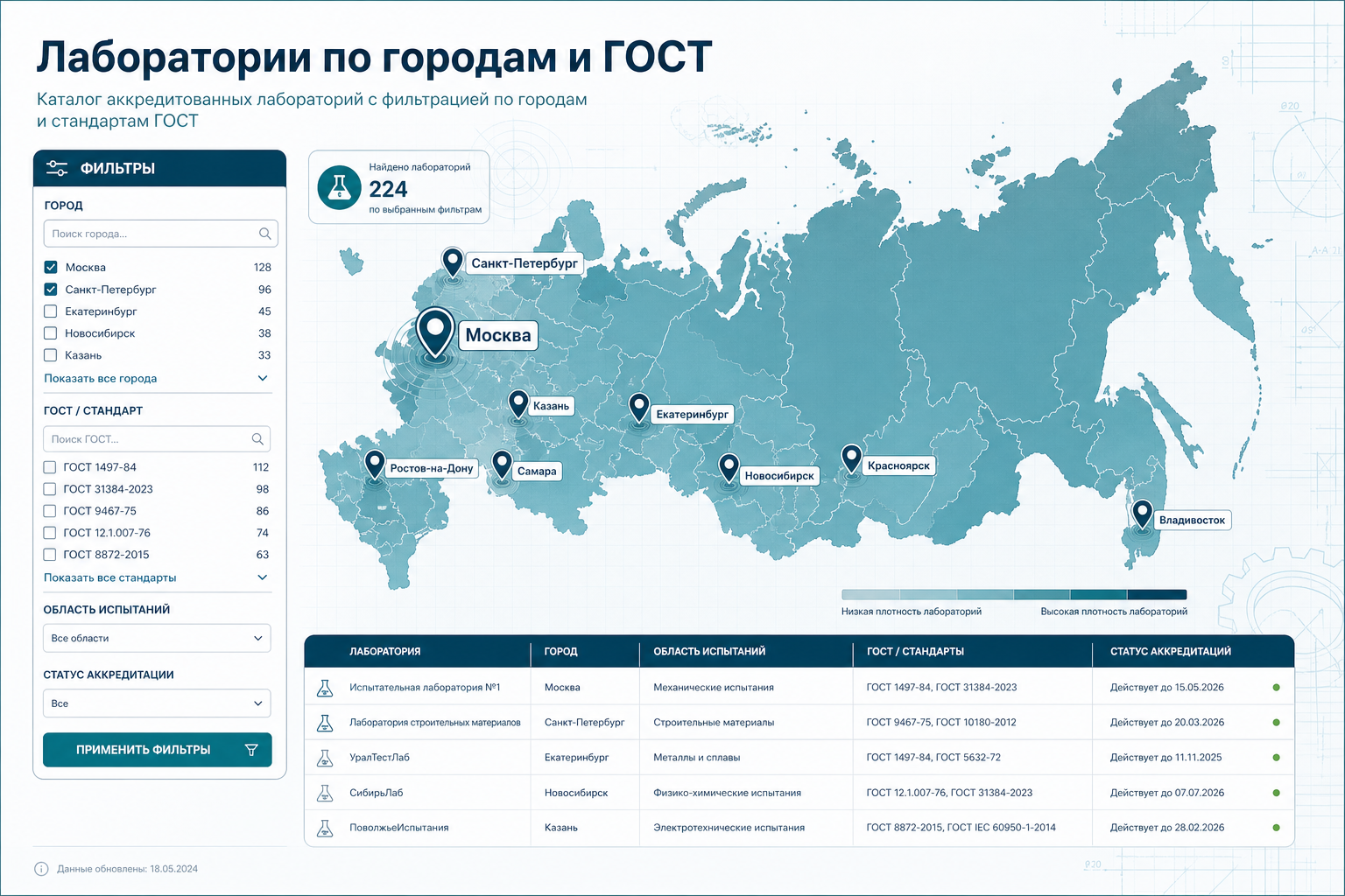 Лаборатории по городам и фильтру ГОСТ