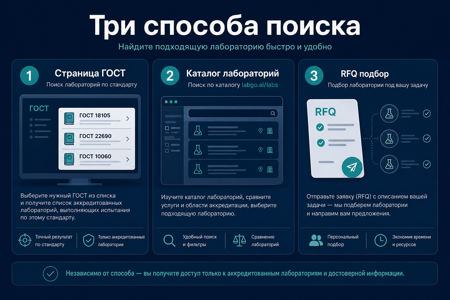 Три способа поиска лаборатории по ГОСТ