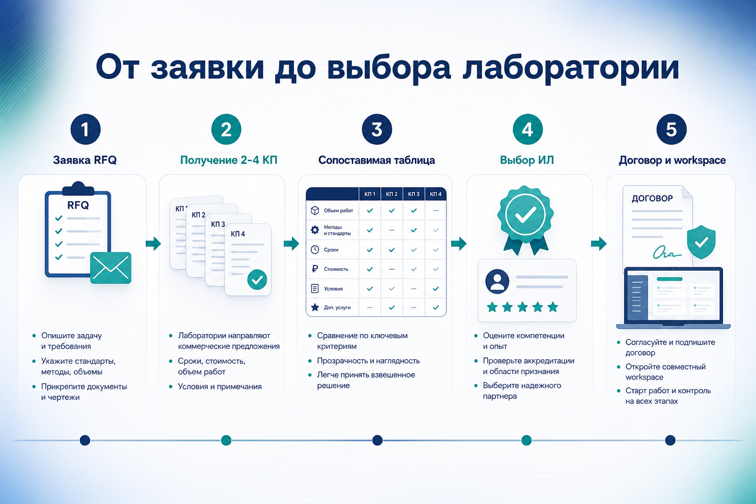 От заявки до выбора лаборатории