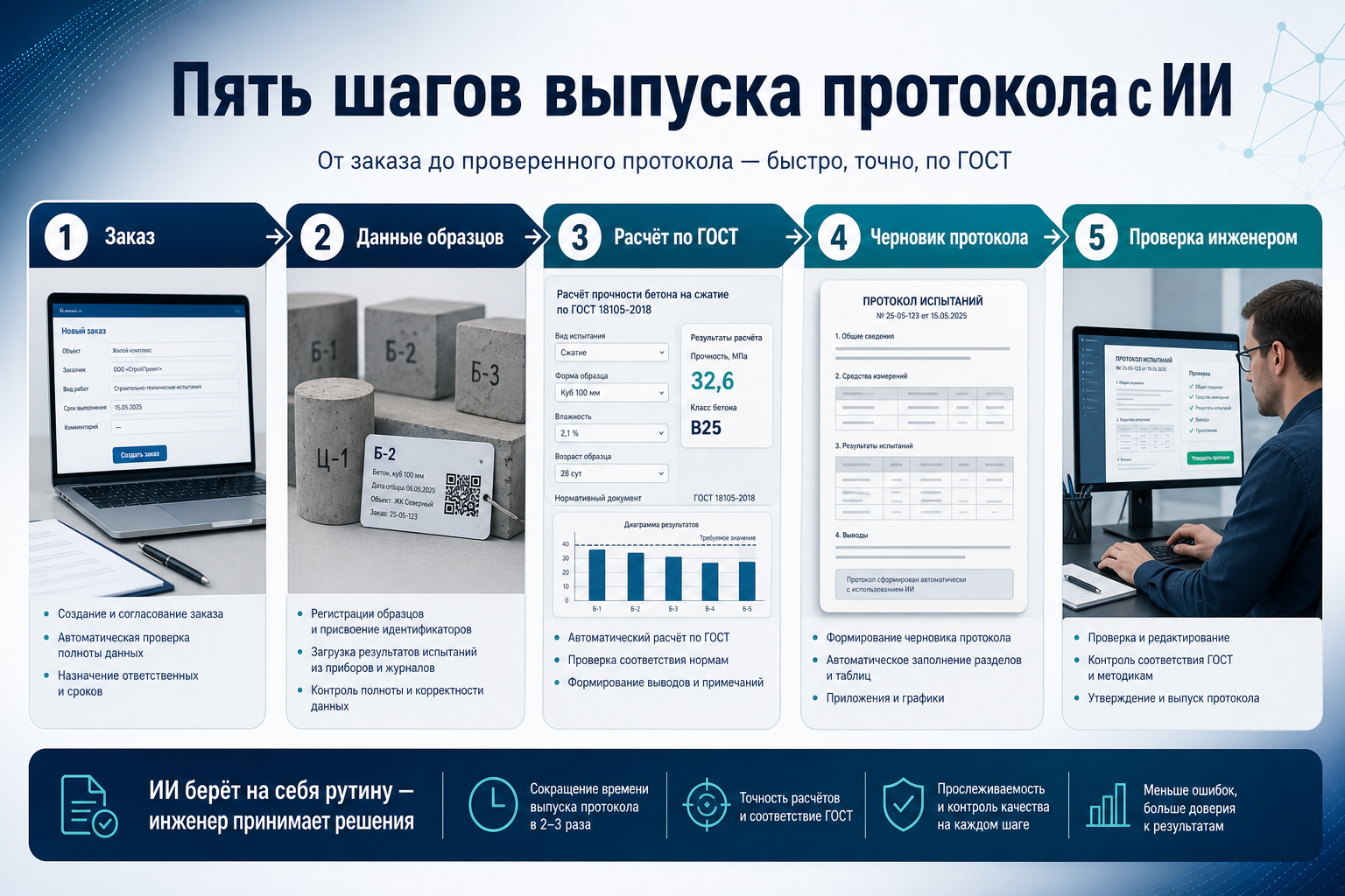 Пять шагов выпуска протокола с ИИ-агентом LABGO