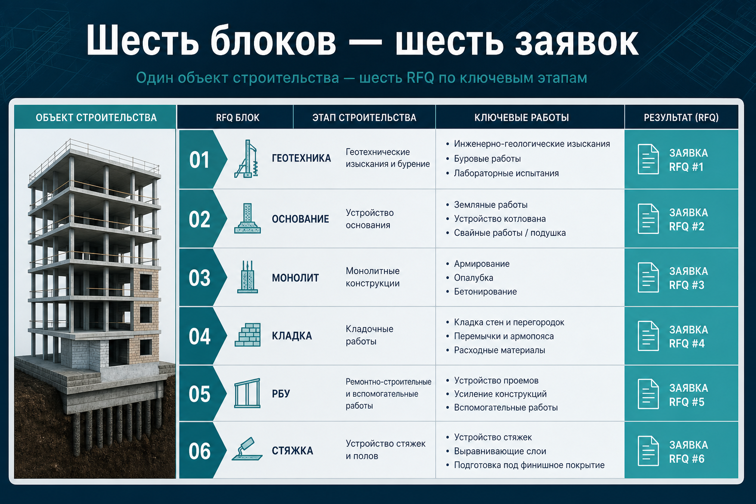 Шесть блоков — шесть заявок