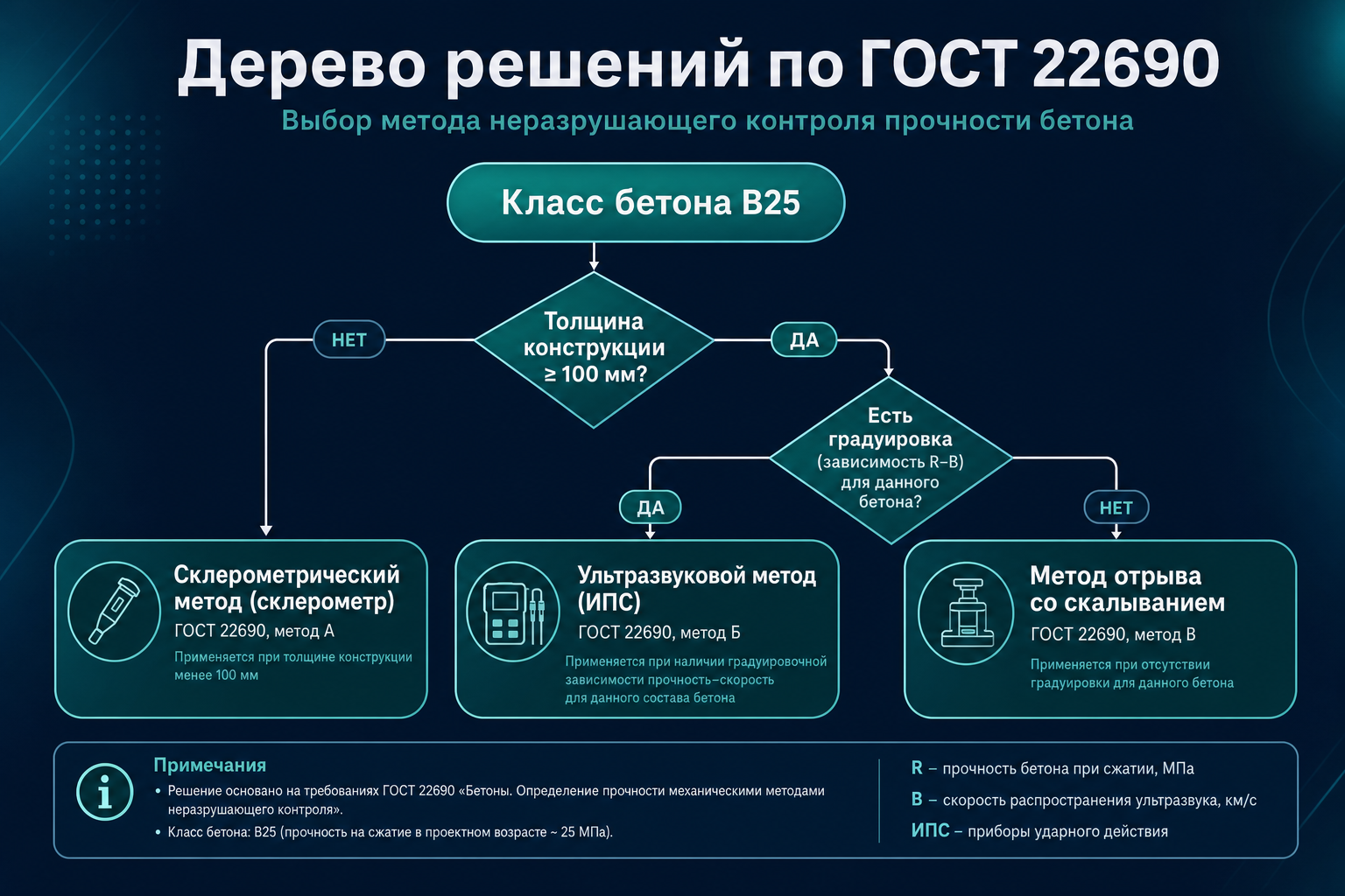 Дерево решений по выбору метода НК