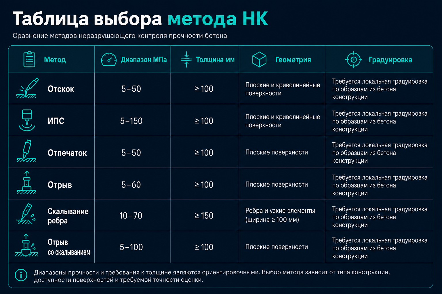Матрица выбора метода НК по диапазону и геометрии