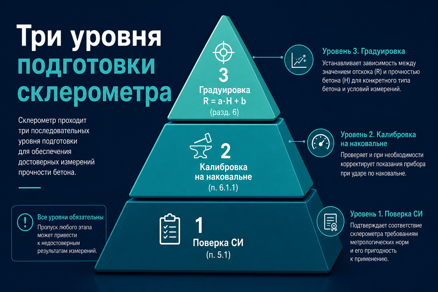 Три уровня подготовки склерометра: поверка, наковальня, градуировка