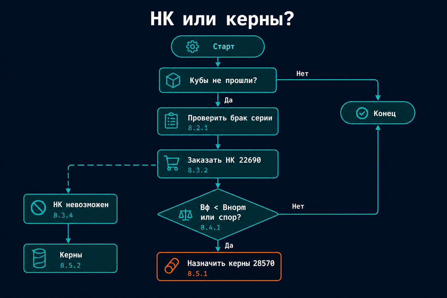 Дерево решений: НК или керны для инженера ПТО