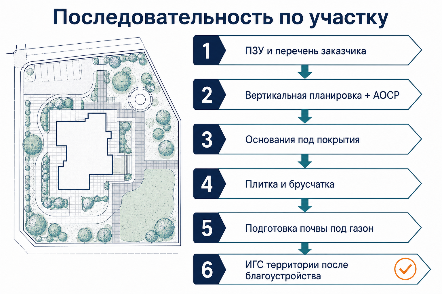 Цепочка документов на благоустройство — от планировки до ИГС