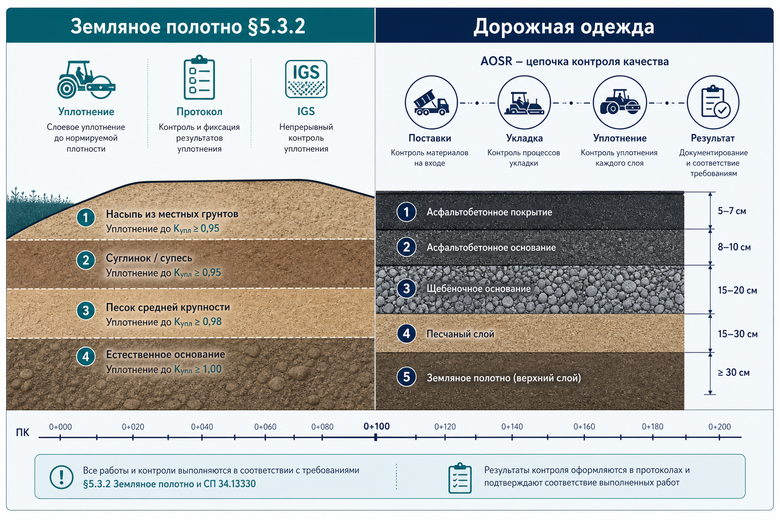 Два контура ИД: полотно и конструкция дорожной одежды