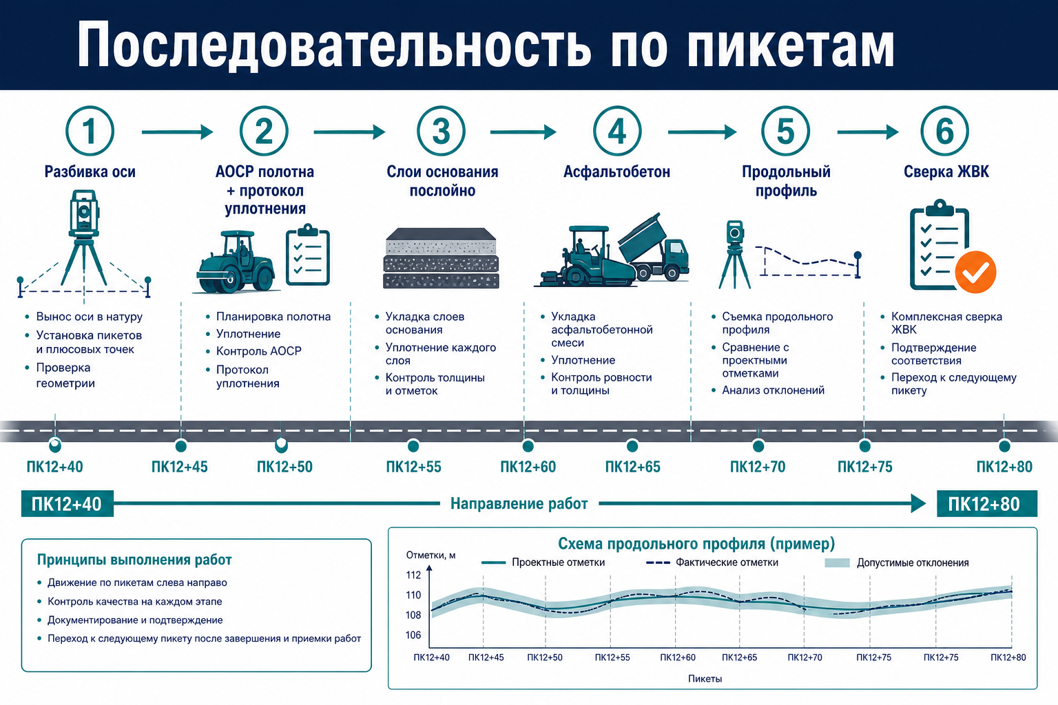 Цепочка документов на дорогу — от полотна до профиля