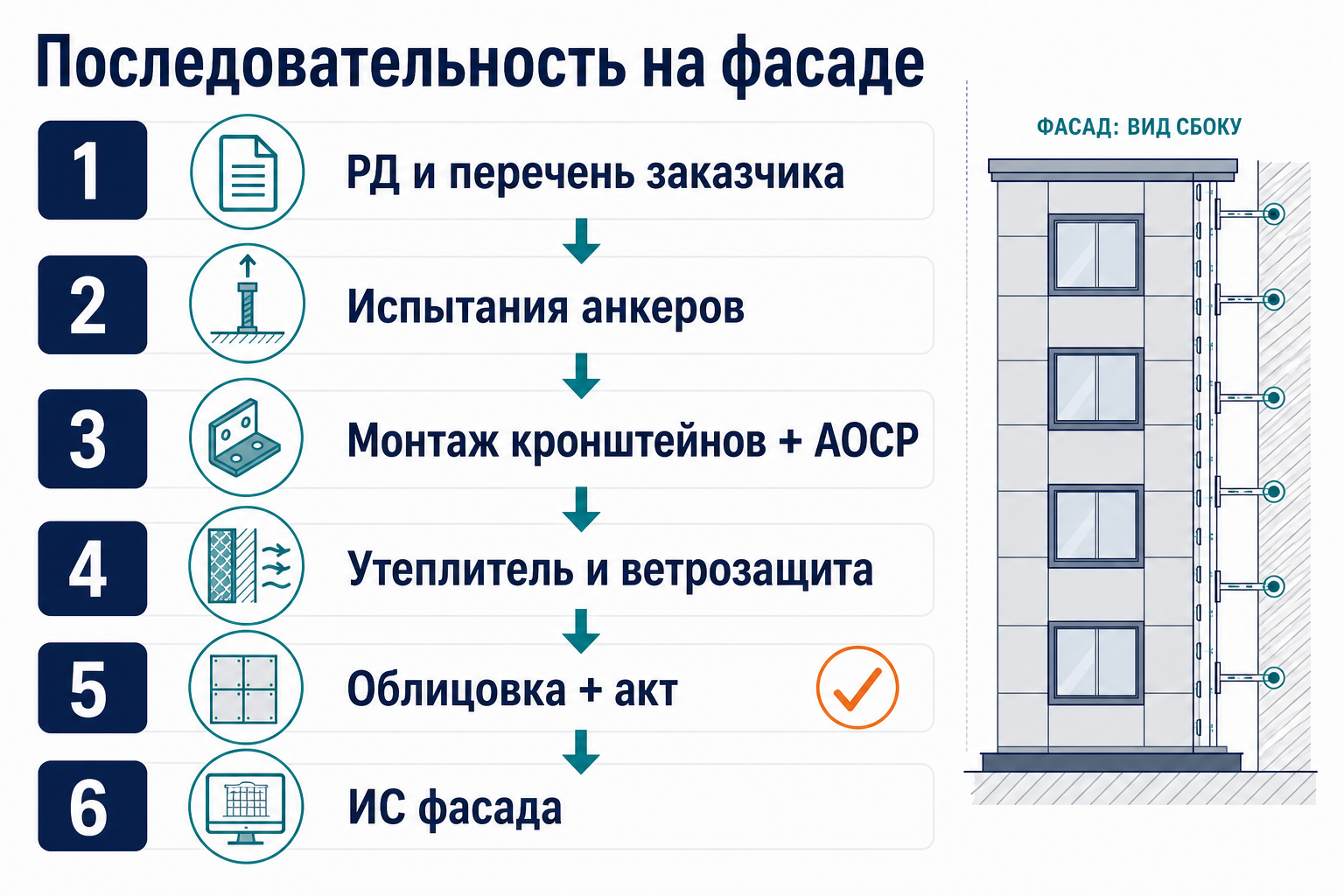 Цепочка ИД на фасад — от анкеров до облицовки